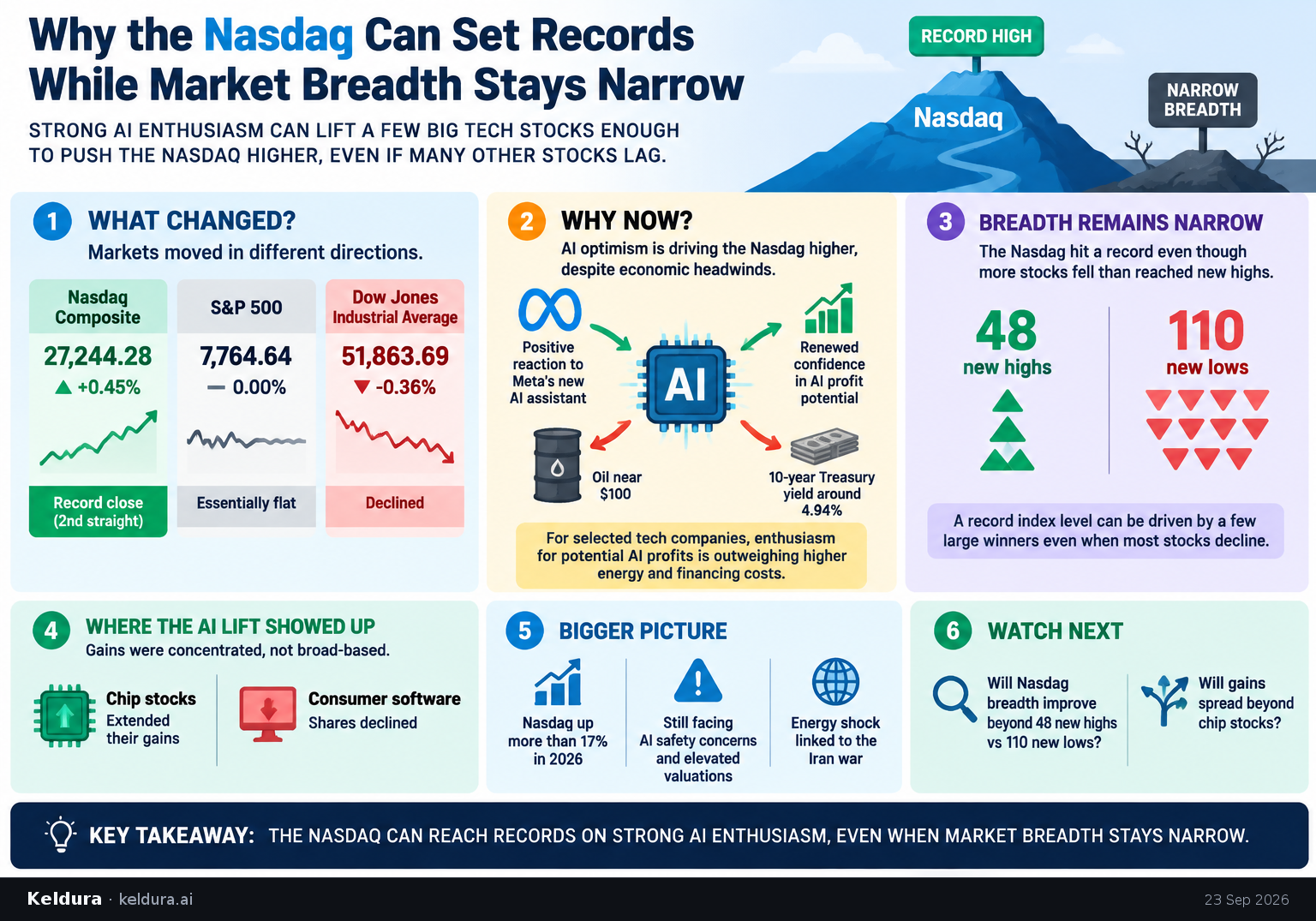 Cheatsheet for Why the Nasdaq can set records while market breadth stays narrow. Text equivalent is attached.