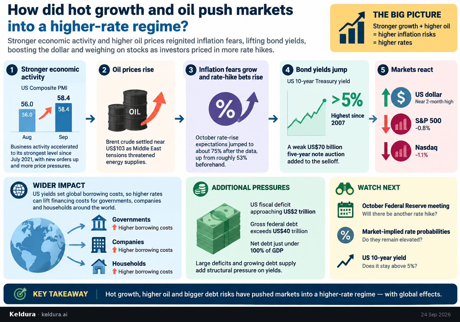 Cheatsheet for How did hot growth and oil push markets into a higher-rate regime?. Text equivalent is attached.