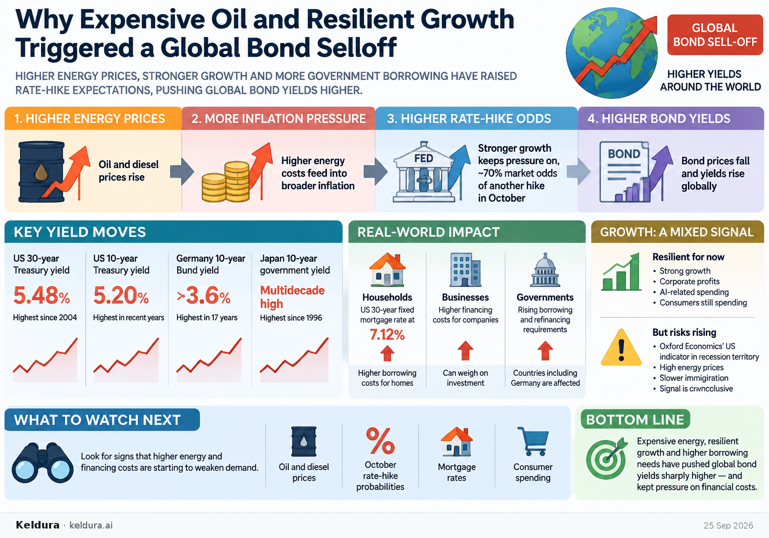 Cheatsheet for How expensive oil and resilient growth triggered a global bond selloff. Text equivalent is attached.