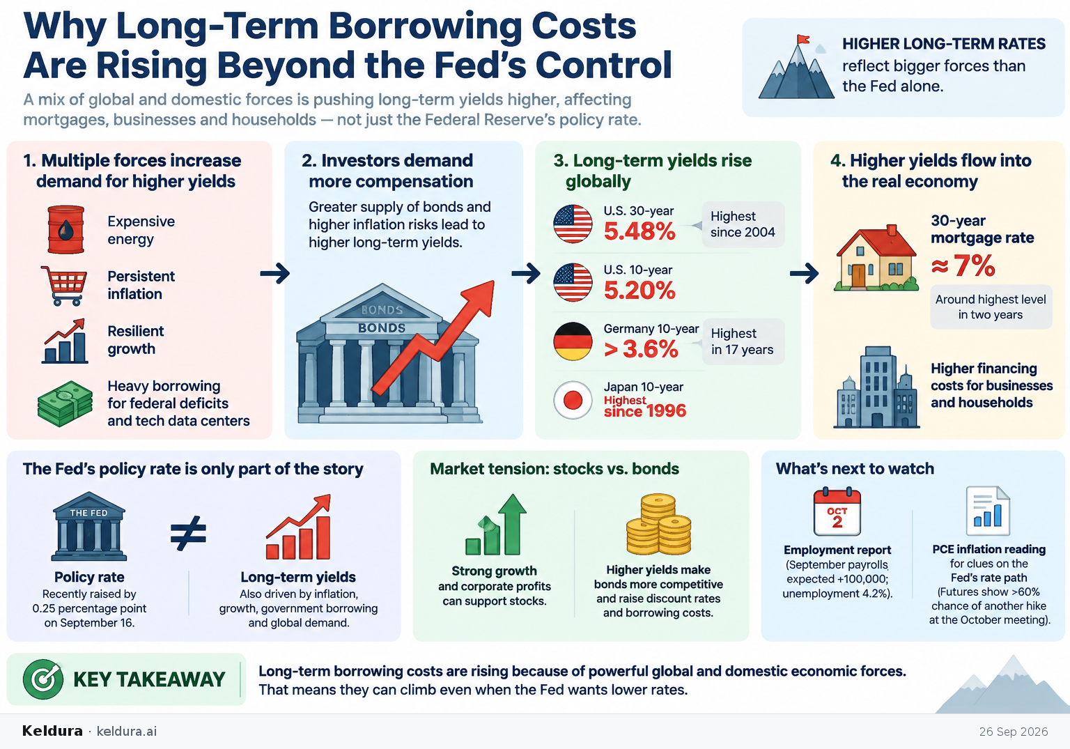 Cheatsheet for Why long-term borrowing costs are rising beyond the Fed’s control. Text equivalent is attached.