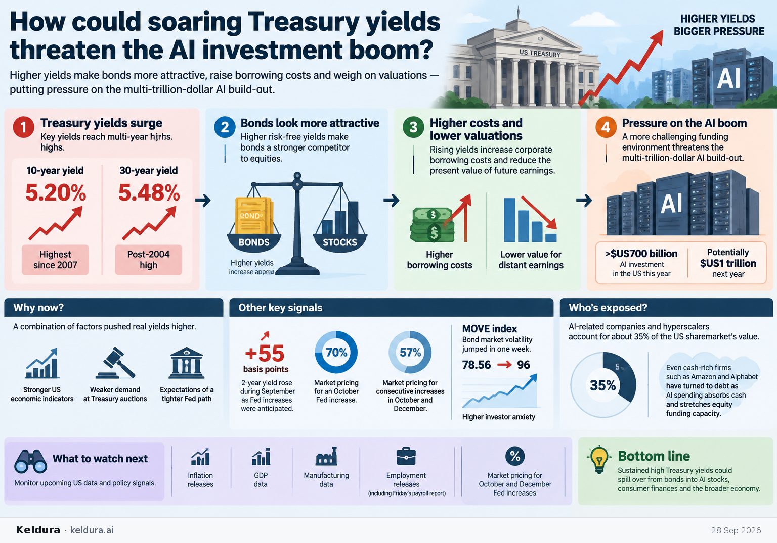 Cheatsheet for How could soaring Treasury yields threaten the AI investment boom?. Text equivalent is attached.