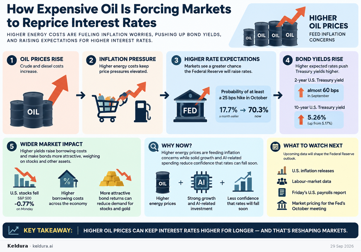 Cheatsheet for How expensive oil is forcing markets to reprice interest rates. Text equivalent is attached.
