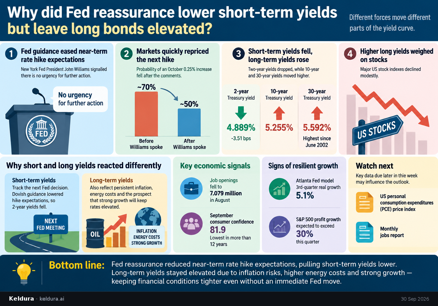 Cheatsheet for Why did Fed reassurance lower short-term yields but leave long bonds elevated?. Text equivalent is attached.