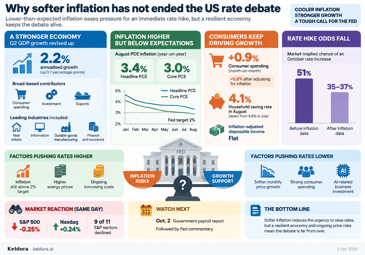 Cheatsheet for Why softer inflation has not ended the US rate debate. Text equivalent is attached.