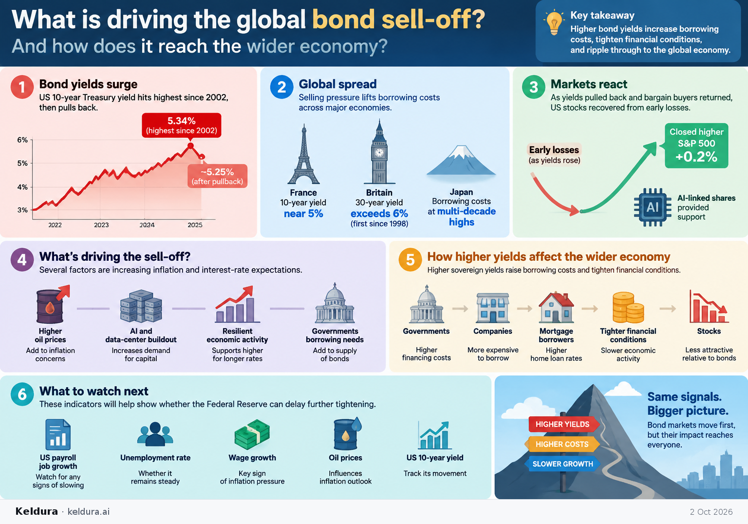 Cheatsheet for What is driving the global bond sell-off—and how does it reach the wider economy?. Text equivalent is attached.