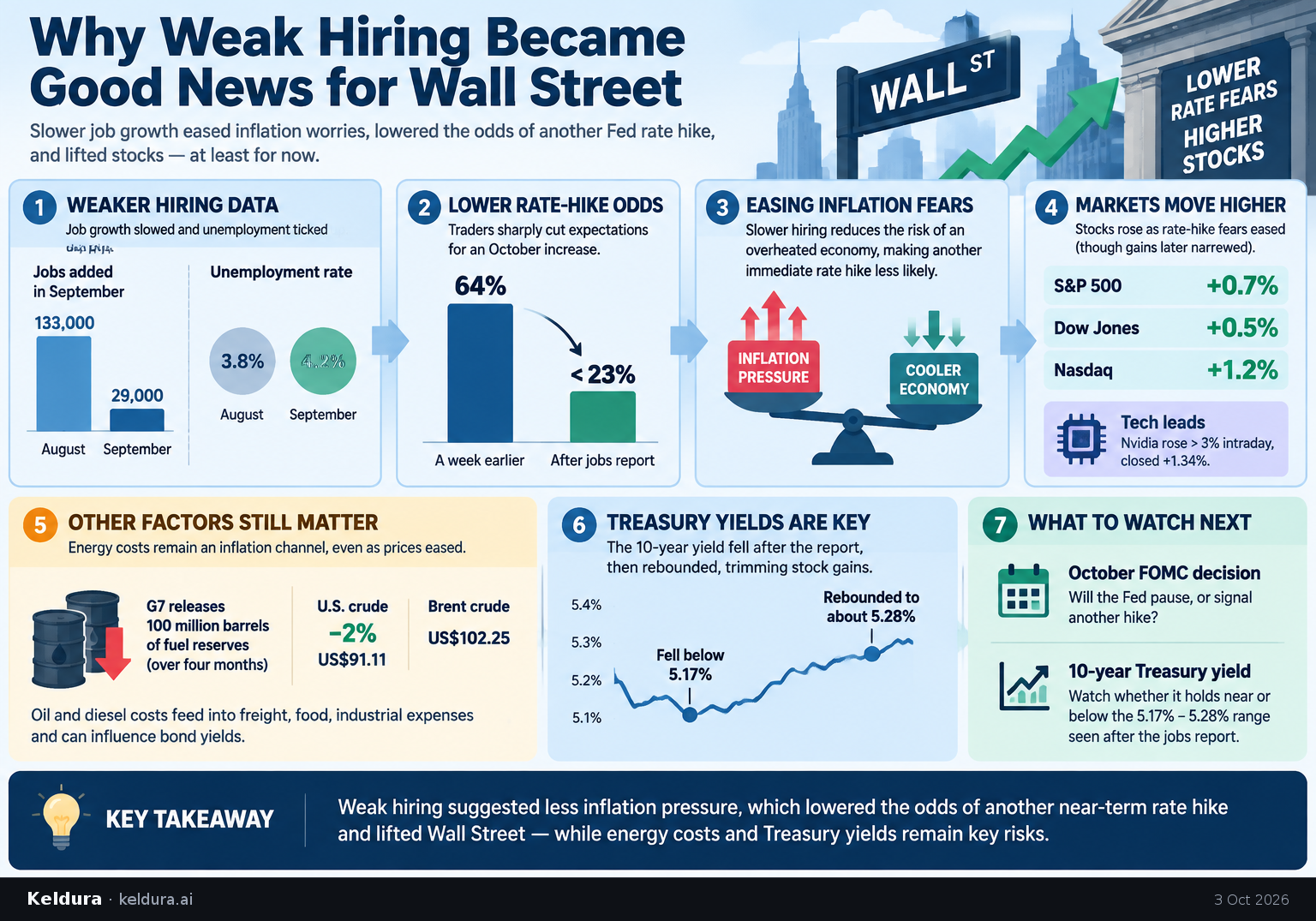 Cheatsheet for Why weak hiring became good news for Wall Street. Text equivalent is attached.