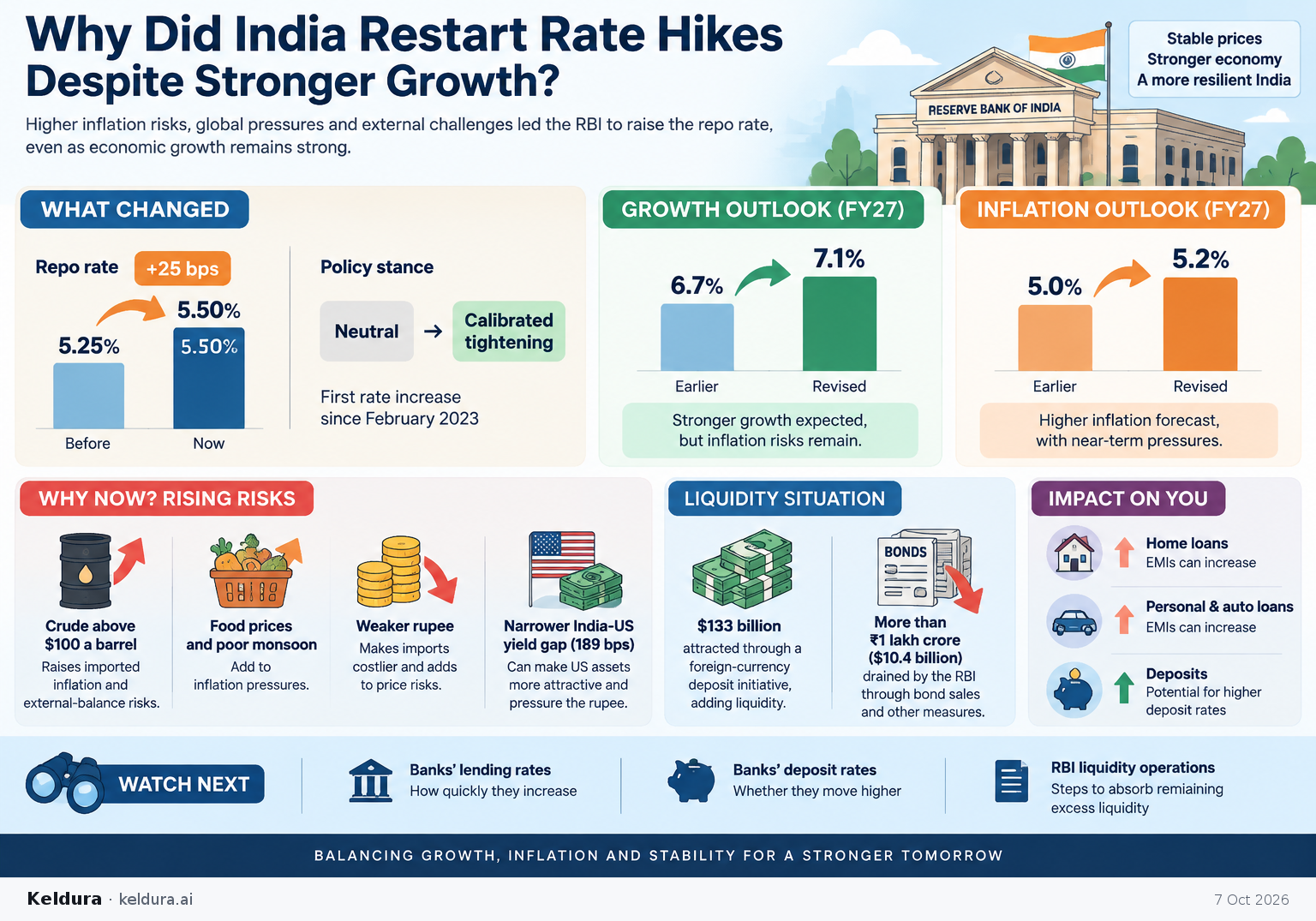 Cheatsheet for Why did India restart rate hikes despite stronger growth?. Text equivalent is attached.