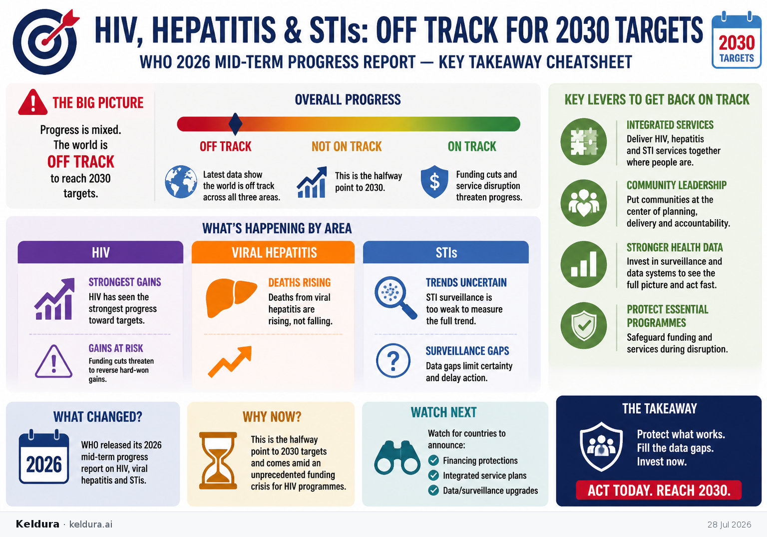 Visual Cheatsheet for WHO says the world is off track on HIV, hepatitis and STI targets, even as HIV gains are threatened. Text equivalent follows.