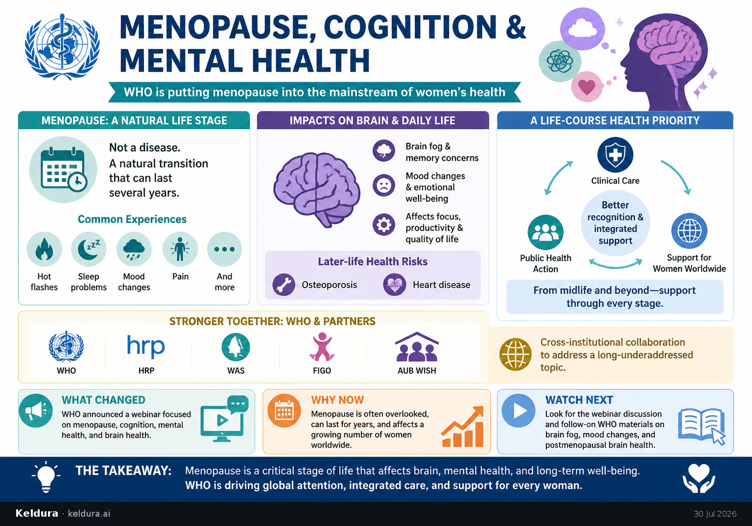 Visual Cheatsheet for WHO is putting menopause, cognition, and mental health into the mainstream of women’s health. Text equivalent follows.