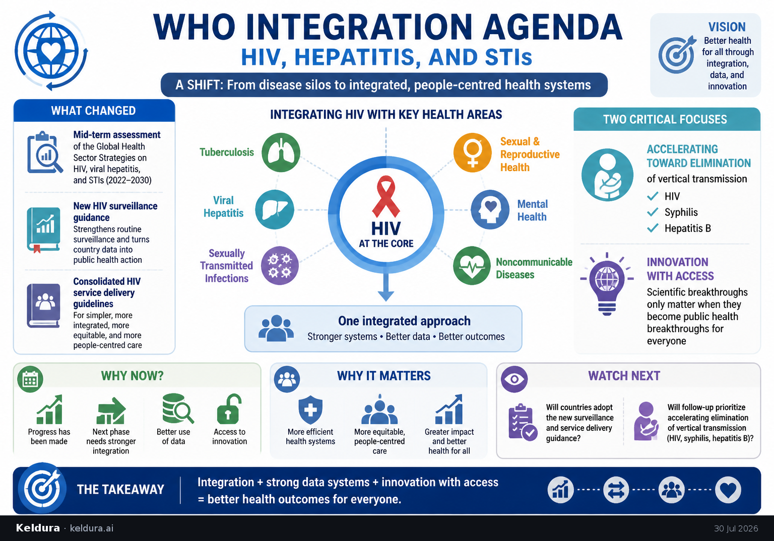 Visual Cheatsheet for WHO is pushing a broader HIV, hepatitis, and STI integration agenda. Text equivalent follows.