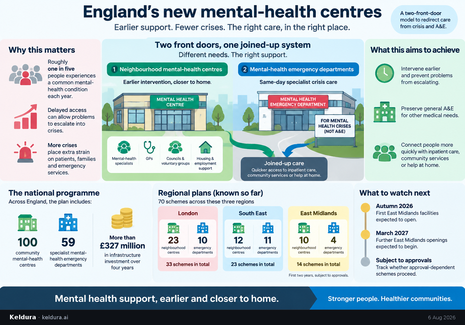 Cheatsheet for How will England’s new mental-health centres divert care from crisis and A&E?. Text equivalent is attached.