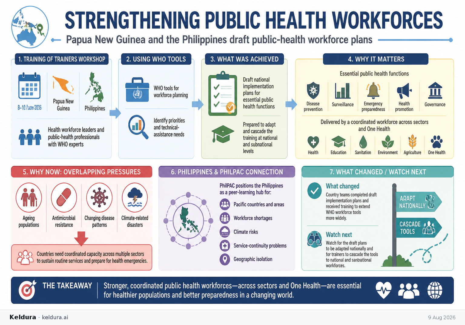 Visual Cheatsheet for Papua New Guinea and the Philippines draft public-health workforce plans. Text equivalent follows.