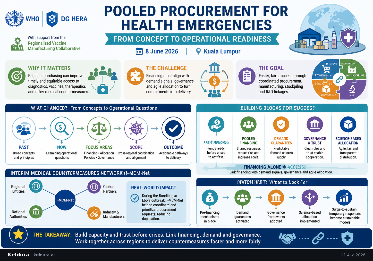 Visual Cheatsheet for WHO and DG HERA push pooled procurement toward operational readiness. Text equivalent follows.