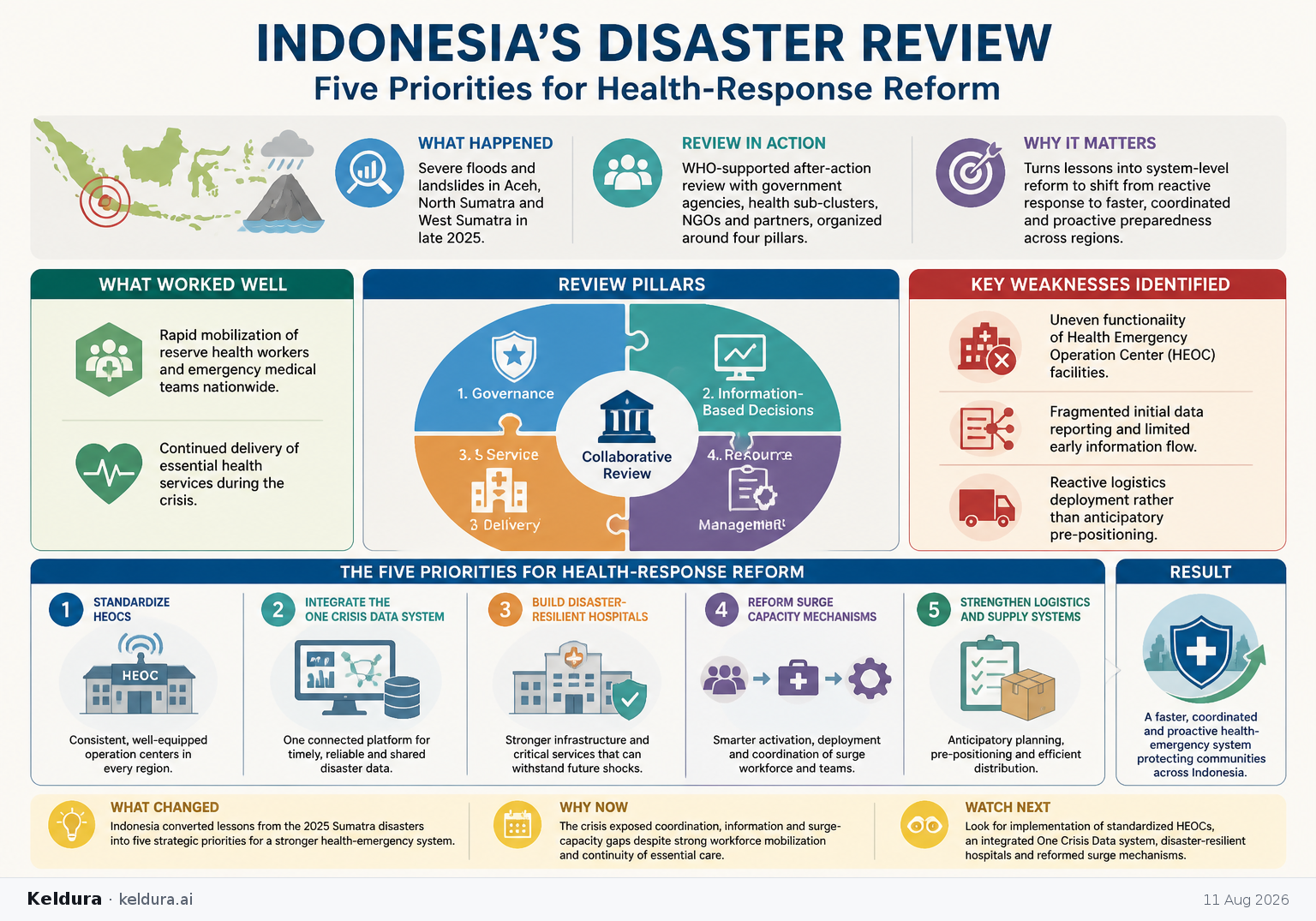 Visual Cheatsheet for Indonesia’s disaster review identifies five priorities for health-response reform. Text equivalent follows.