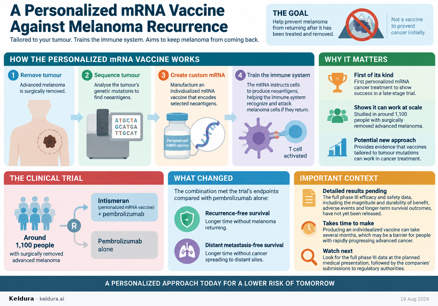 Cheatsheet for How does a personalized mRNA vaccine target melanoma recurrence?. Text equivalent is attached.
