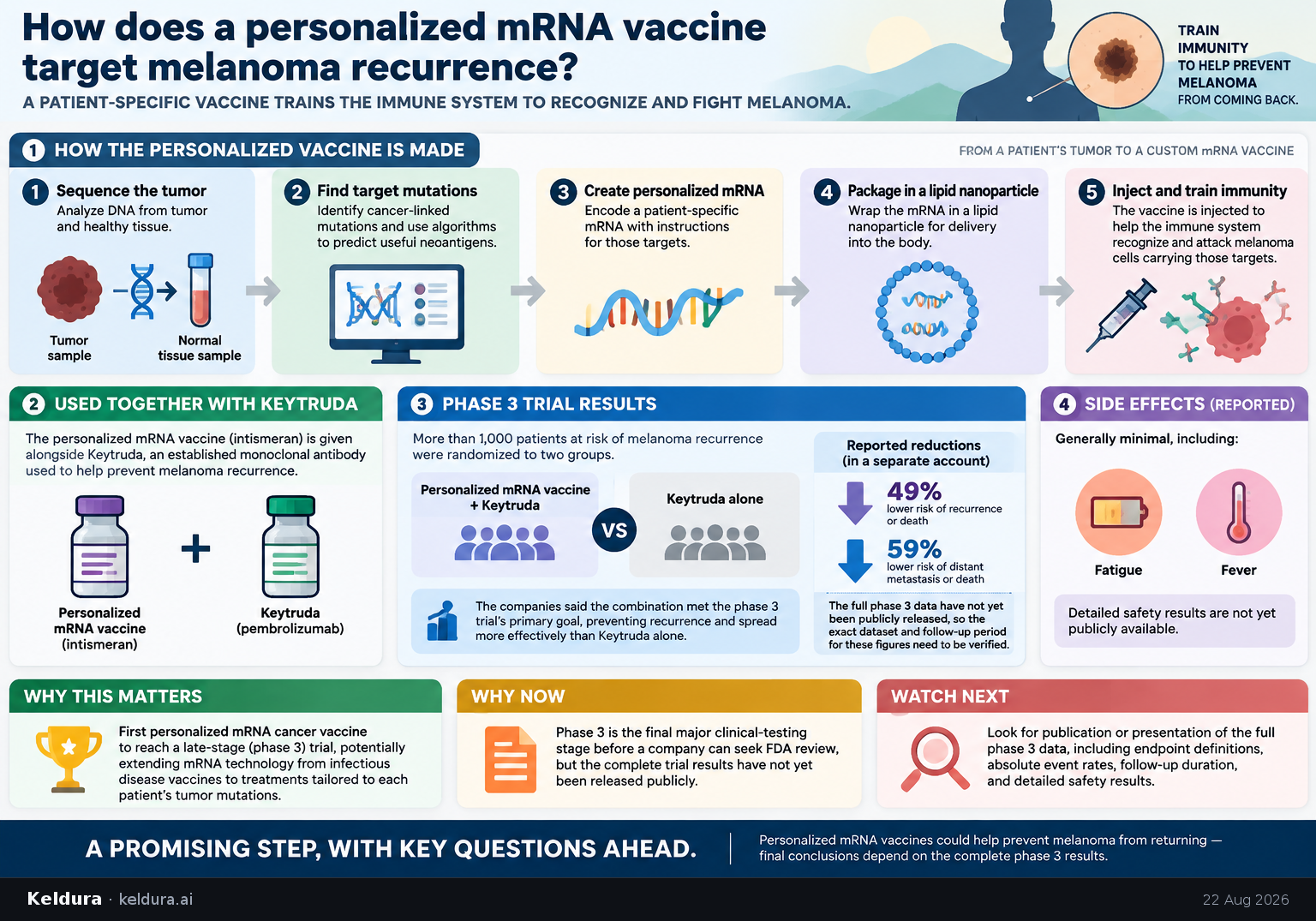 Cheatsheet for How does a personalized mRNA vaccine target melanoma recurrence?. Text equivalent is attached.