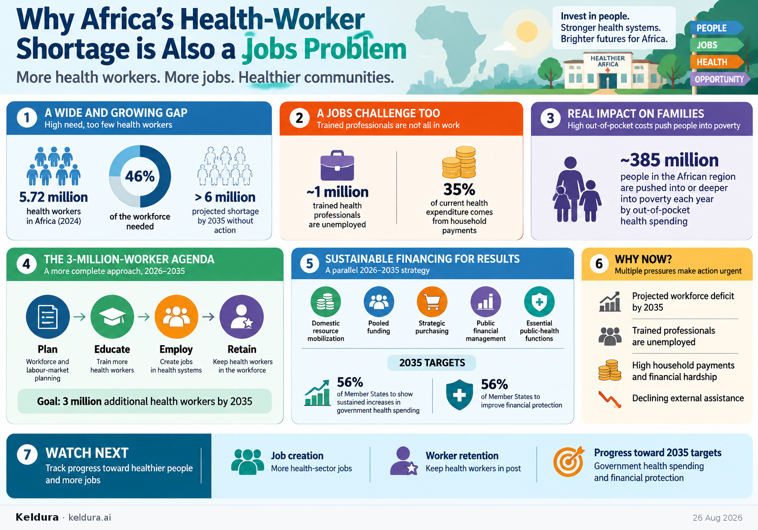 Cheatsheet for Why Africa’s health-worker shortage is also a jobs problem. Text equivalent is attached.