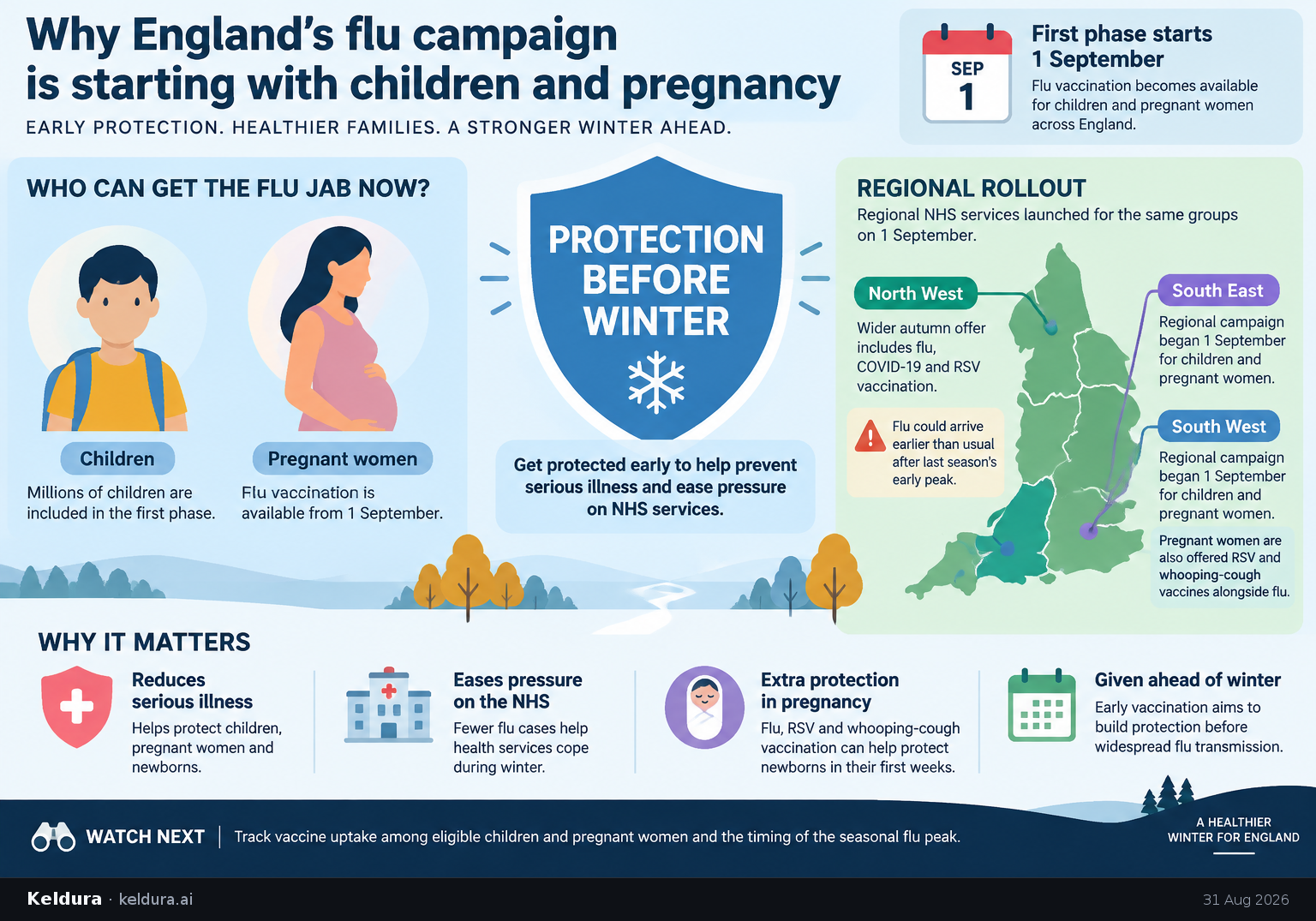 Cheatsheet for Why England’s flu campaign is starting with children and pregnancy. Text equivalent is attached.