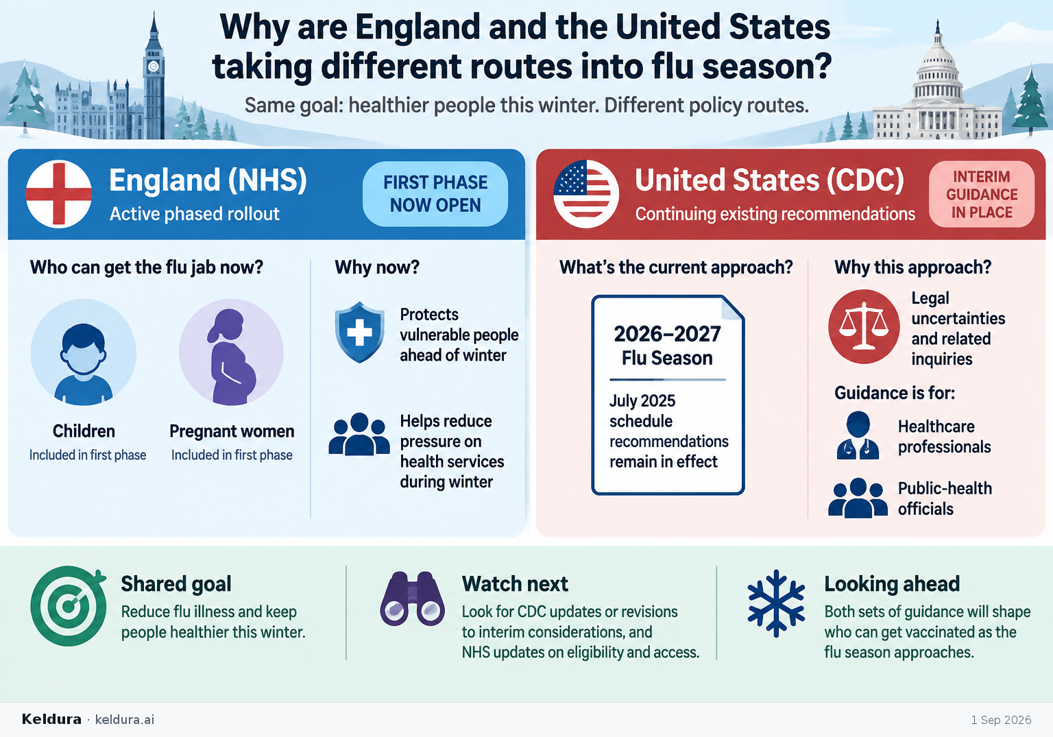 Cheatsheet for Why are England and the United States taking different routes into flu season?. Text equivalent is attached.