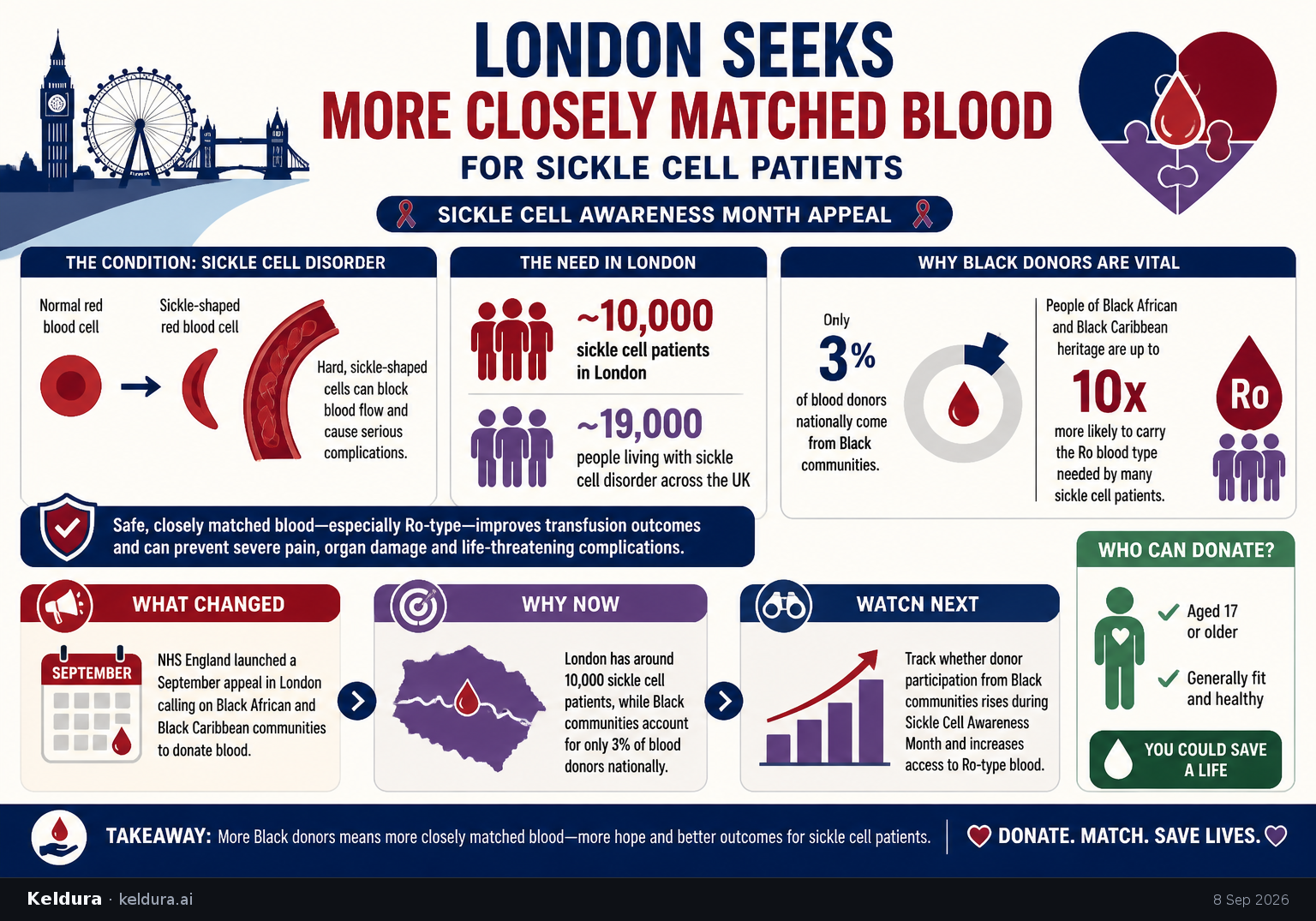 Cheatsheet for London Seeks More Closely Matched Blood for Sickle Cell Patients. Text equivalent is attached.