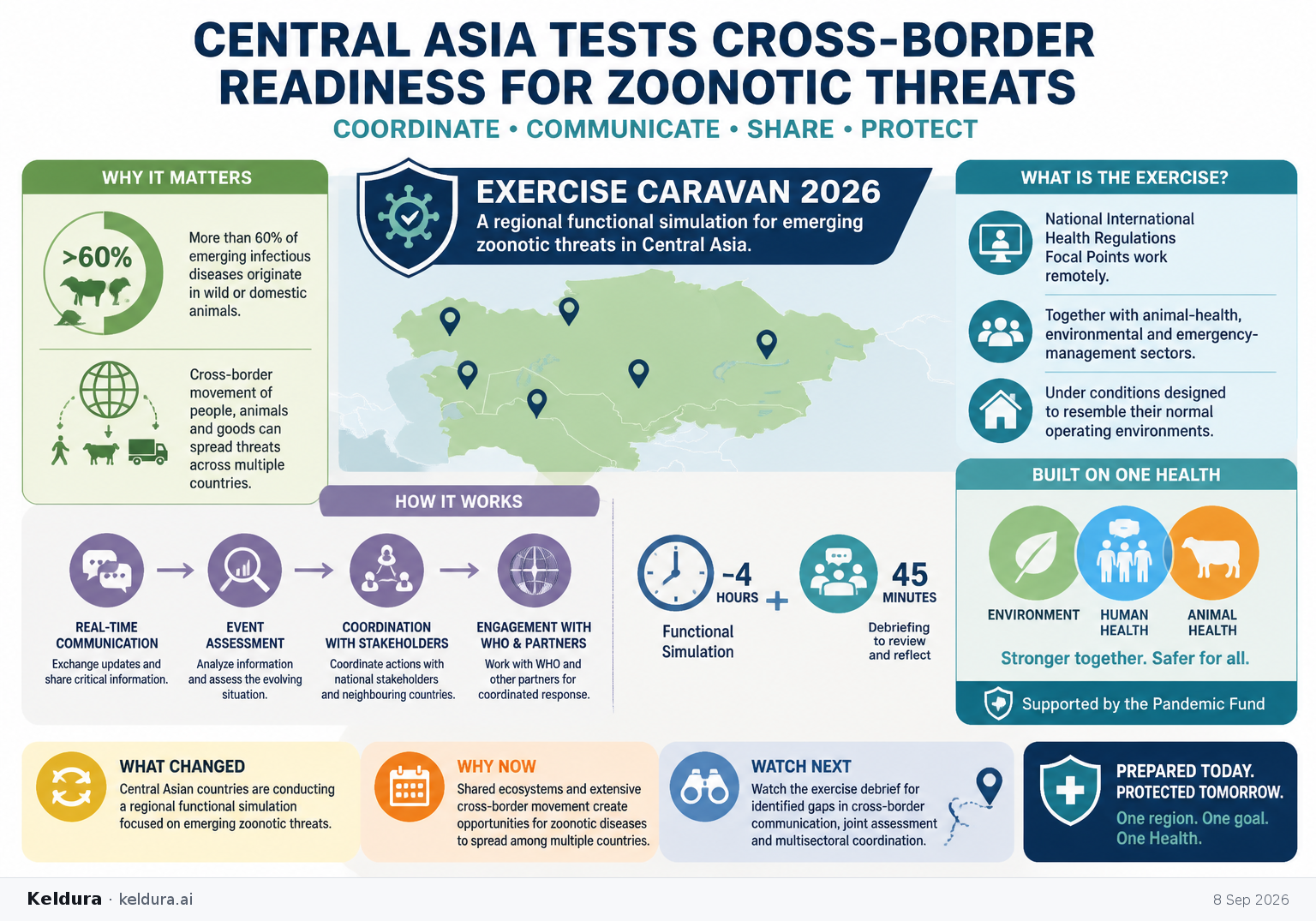 Cheatsheet for Central Asia Tests Cross-Border Readiness for Zoonotic Threats. Text equivalent is attached.