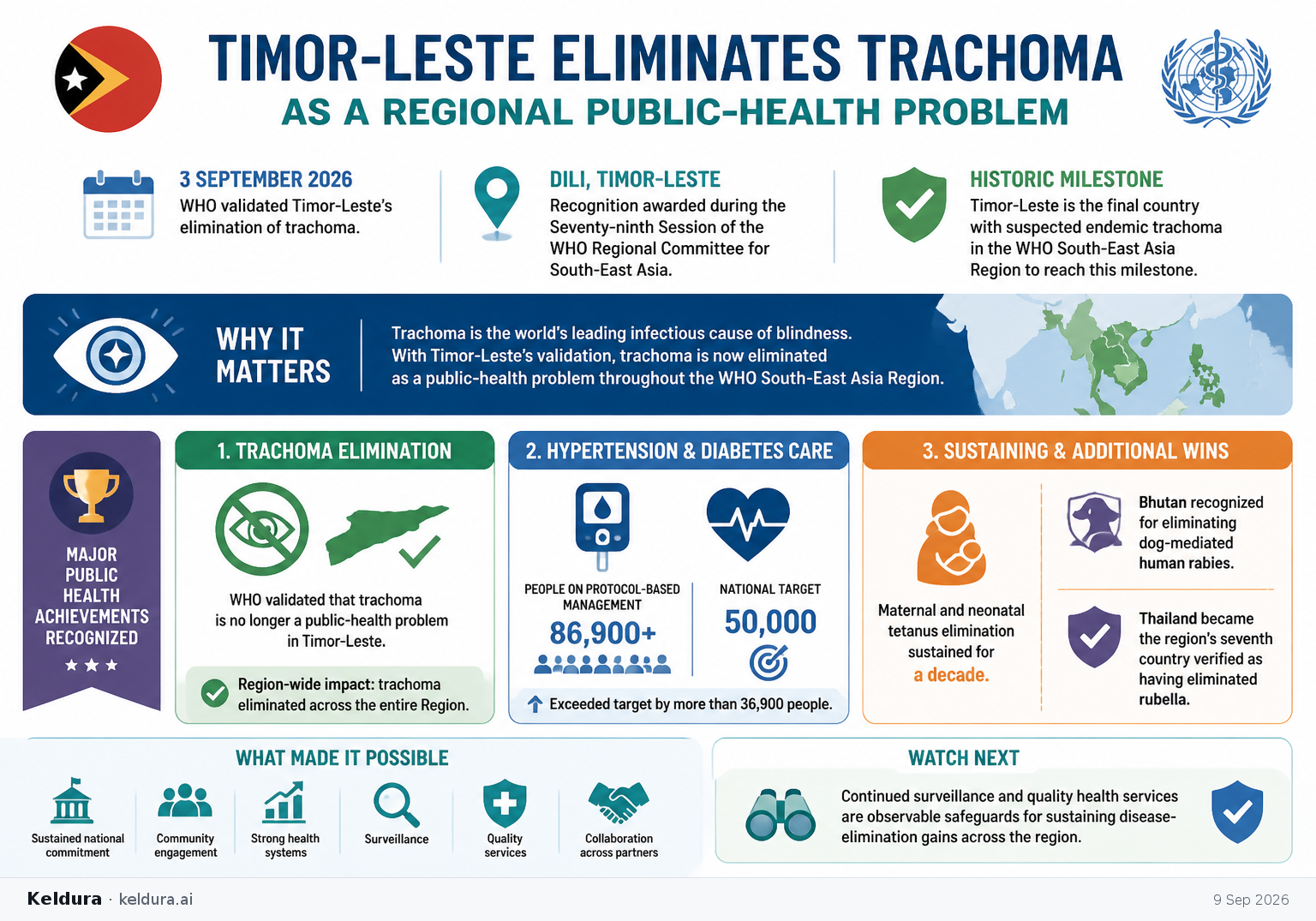 Cheatsheet for Timor-Leste eliminates trachoma as a regional public-health problem. Text equivalent is attached.