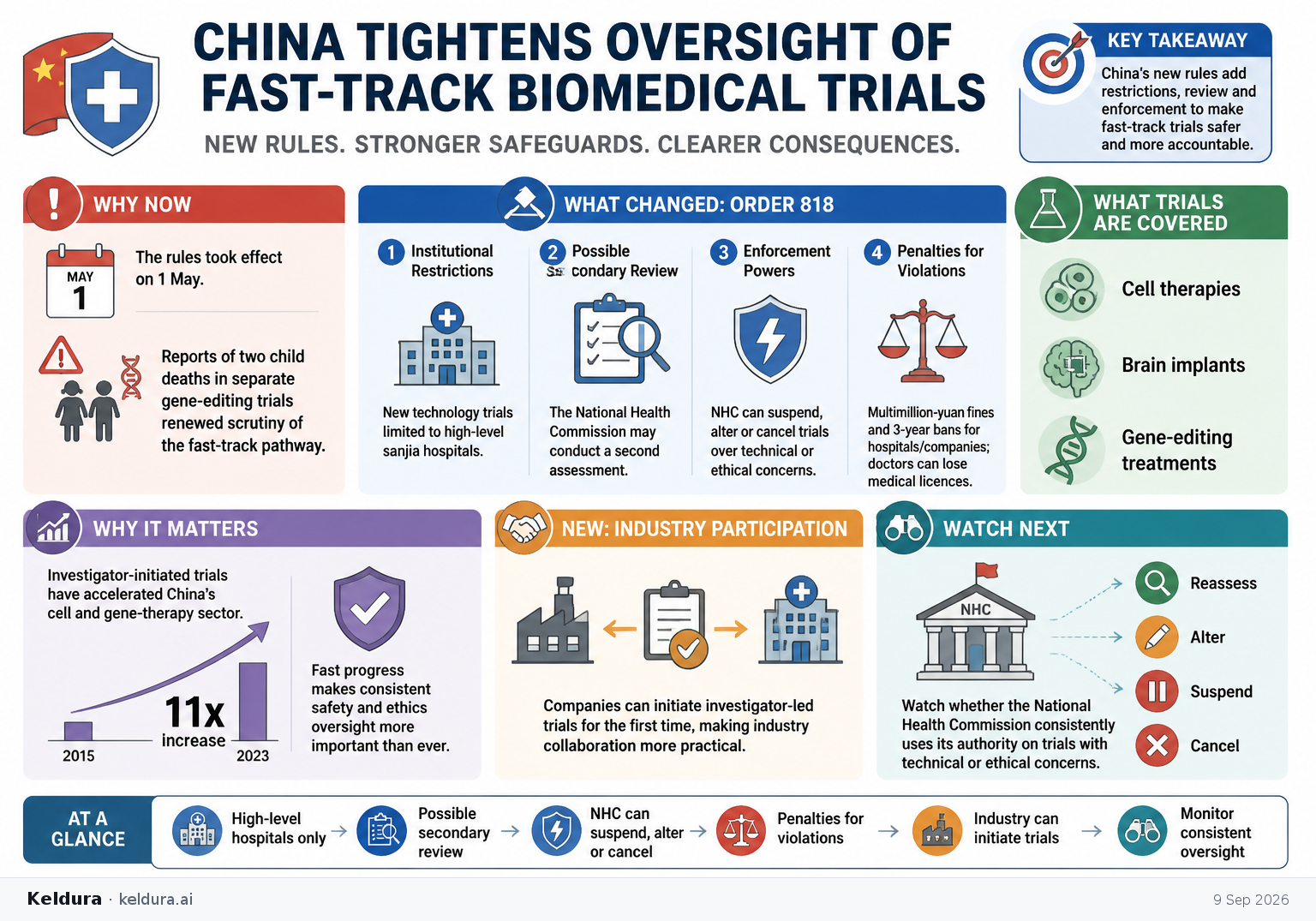 Cheatsheet for China tightens oversight of fast-track biomedical trials. Text equivalent is attached.