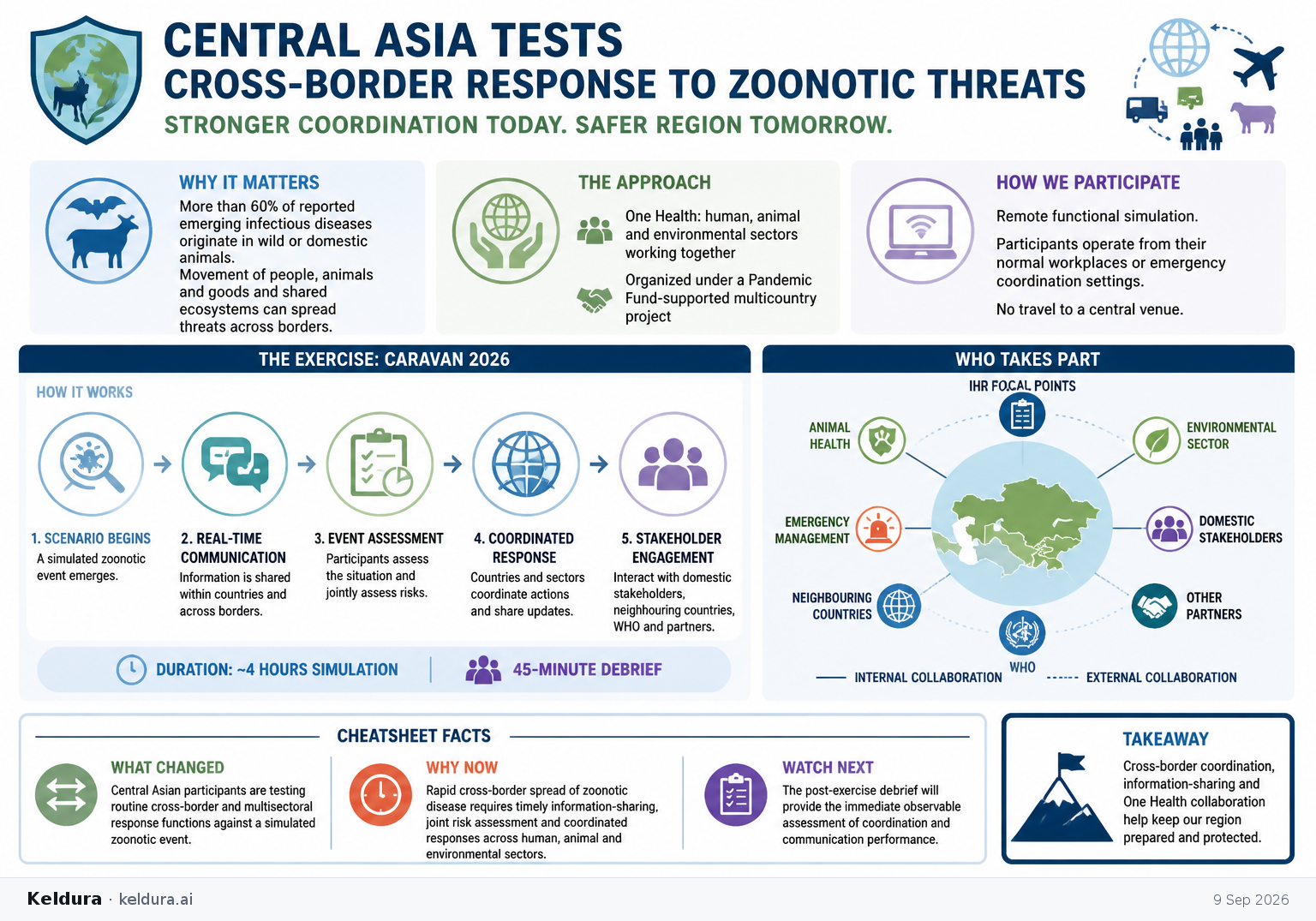 Cheatsheet for Central Asia tests cross-border response to zoonotic threats. Text equivalent is attached.