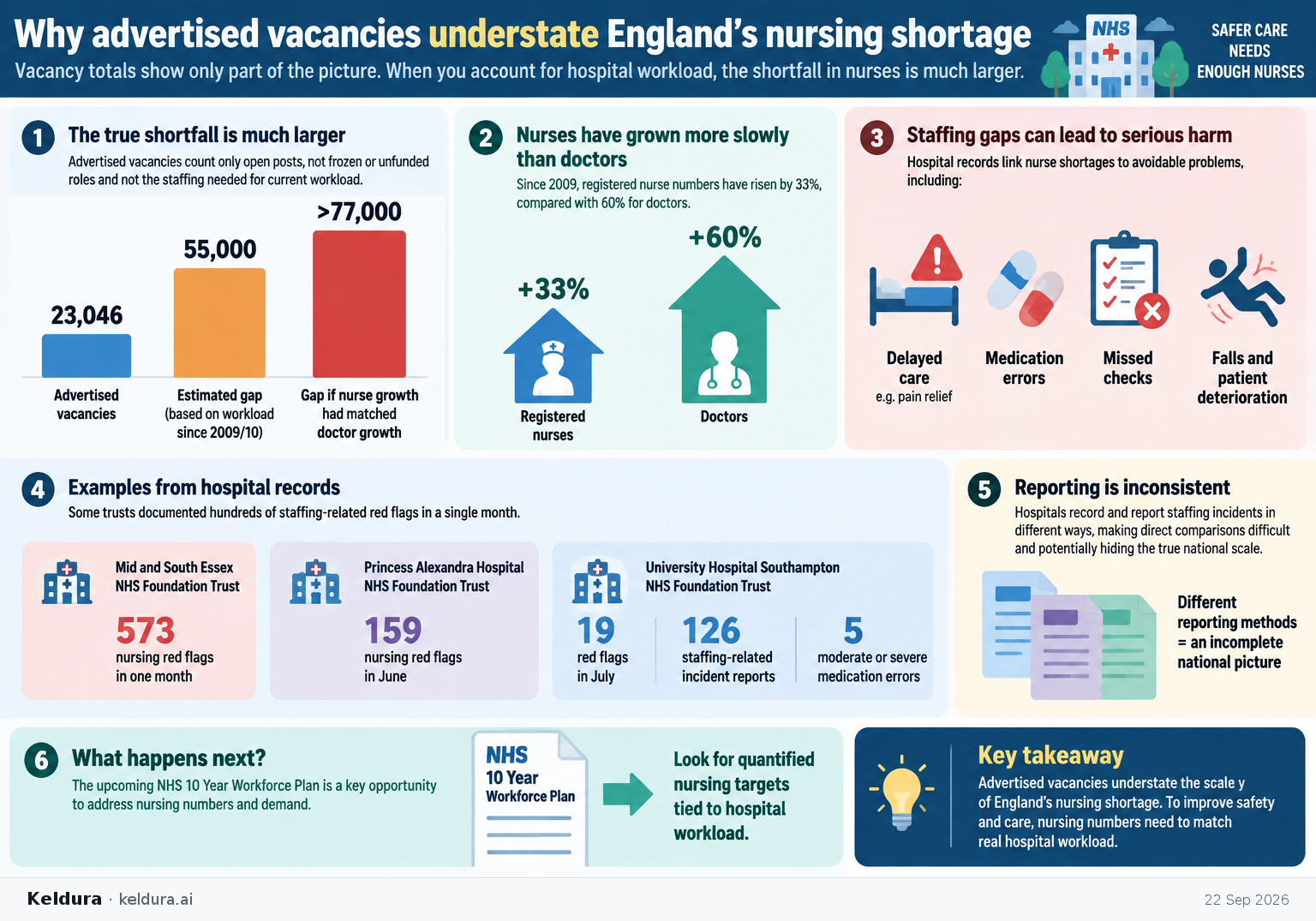 Cheatsheet for Why advertised vacancies understate England’s nursing shortage. Text equivalent is attached.