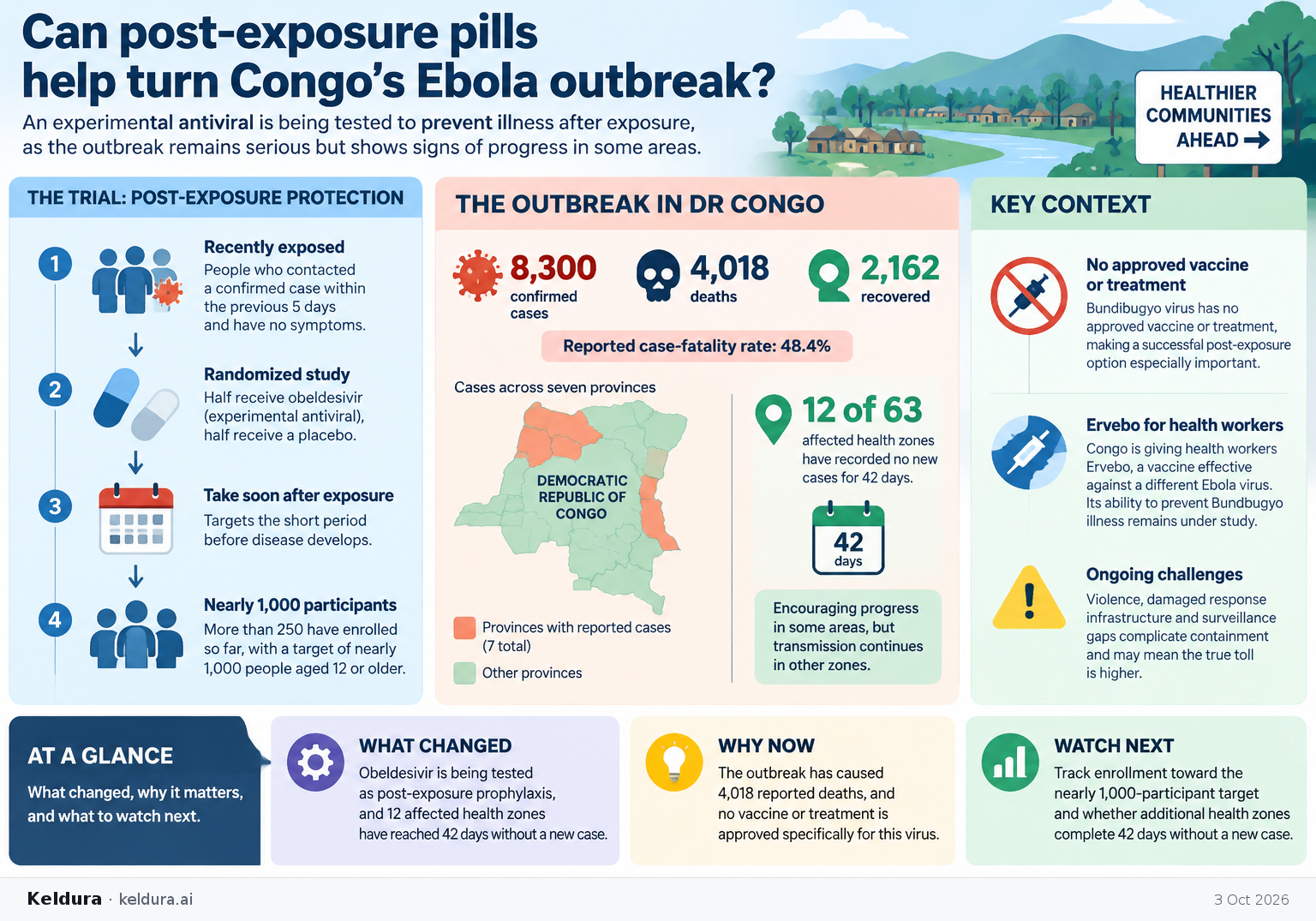 Cheatsheet for Can post-exposure pills help turn Congo’s Ebola outbreak?. Text equivalent is attached.