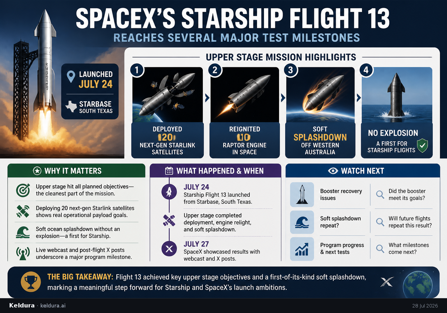 Visual Cheatsheet for SpaceX’s Starship Flight 13 reaches several major test milestones. Text equivalent follows.