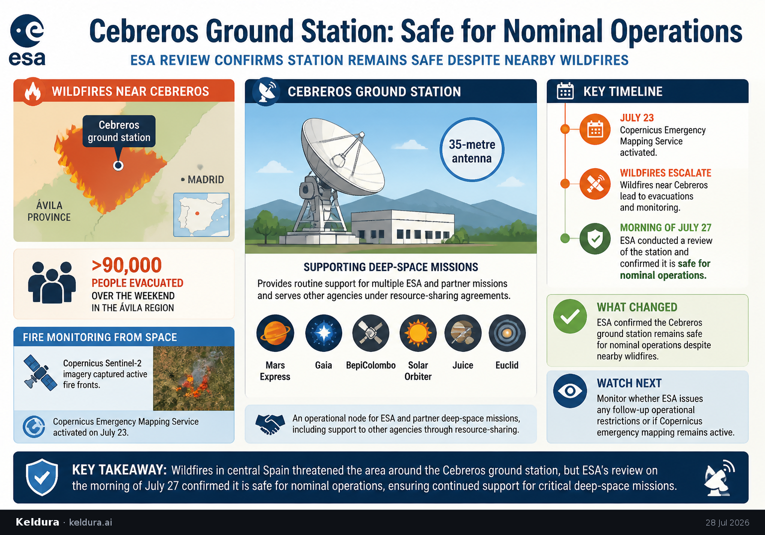 Visual Cheatsheet for ESA says wildfire-hit Cebreros ground station is safe for nominal operations. Text equivalent follows.
