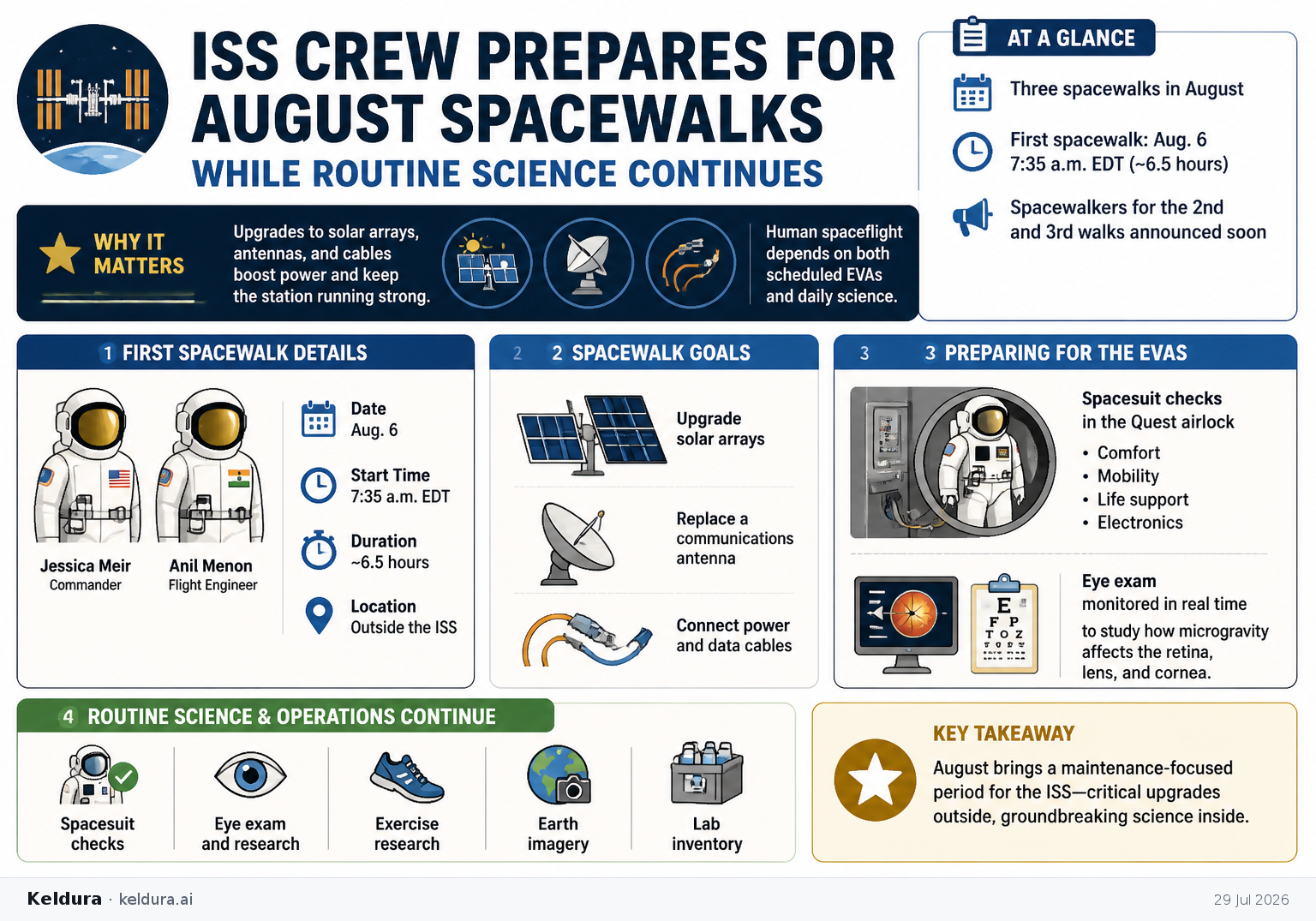 Visual Cheatsheet for ISS crew prepares for August spacewalks while routine science continues. Text equivalent follows.