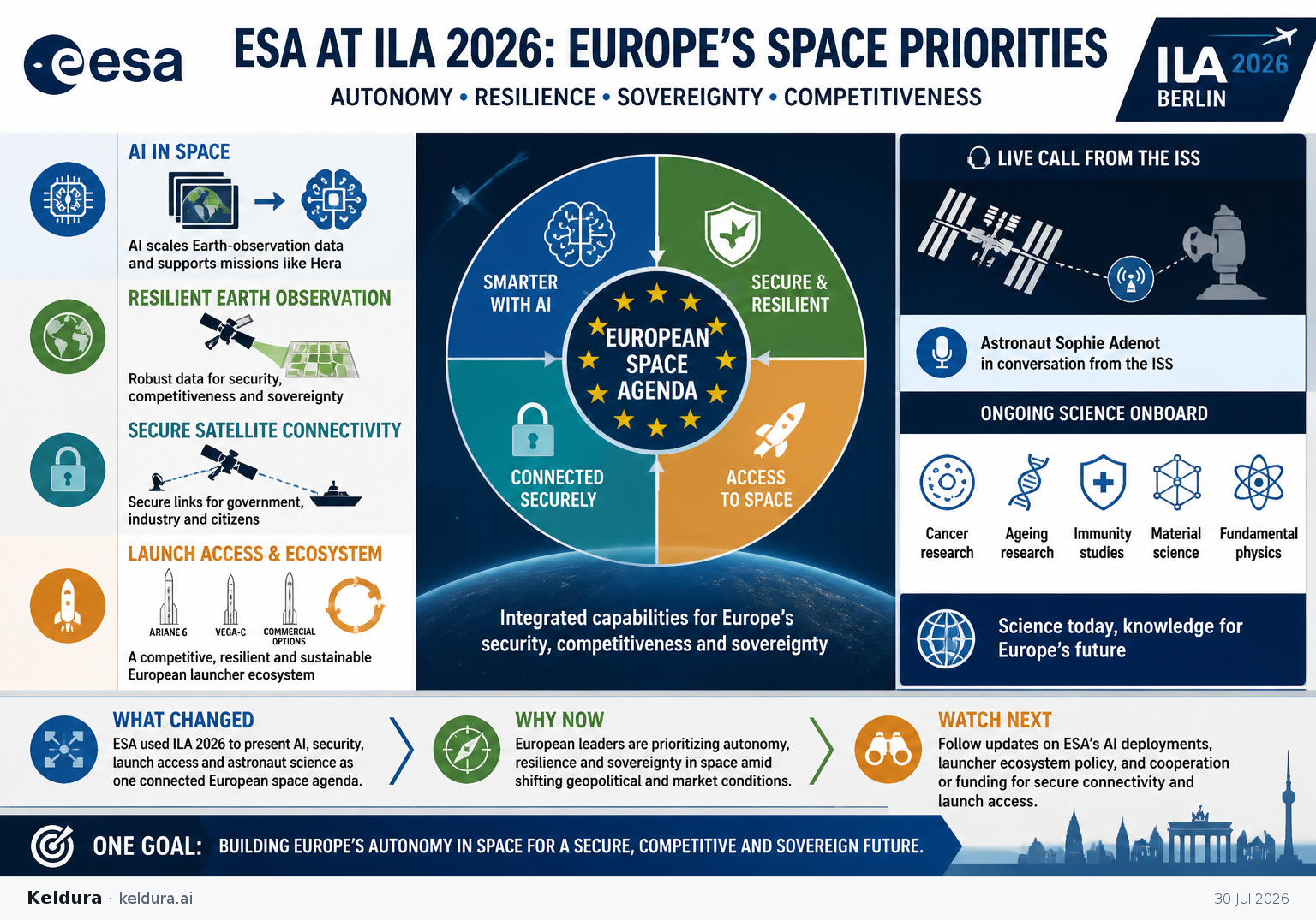 Visual Cheatsheet for ESA uses ILA 2026 to push autonomy, resilience and future European space capability. Text equivalent follows.