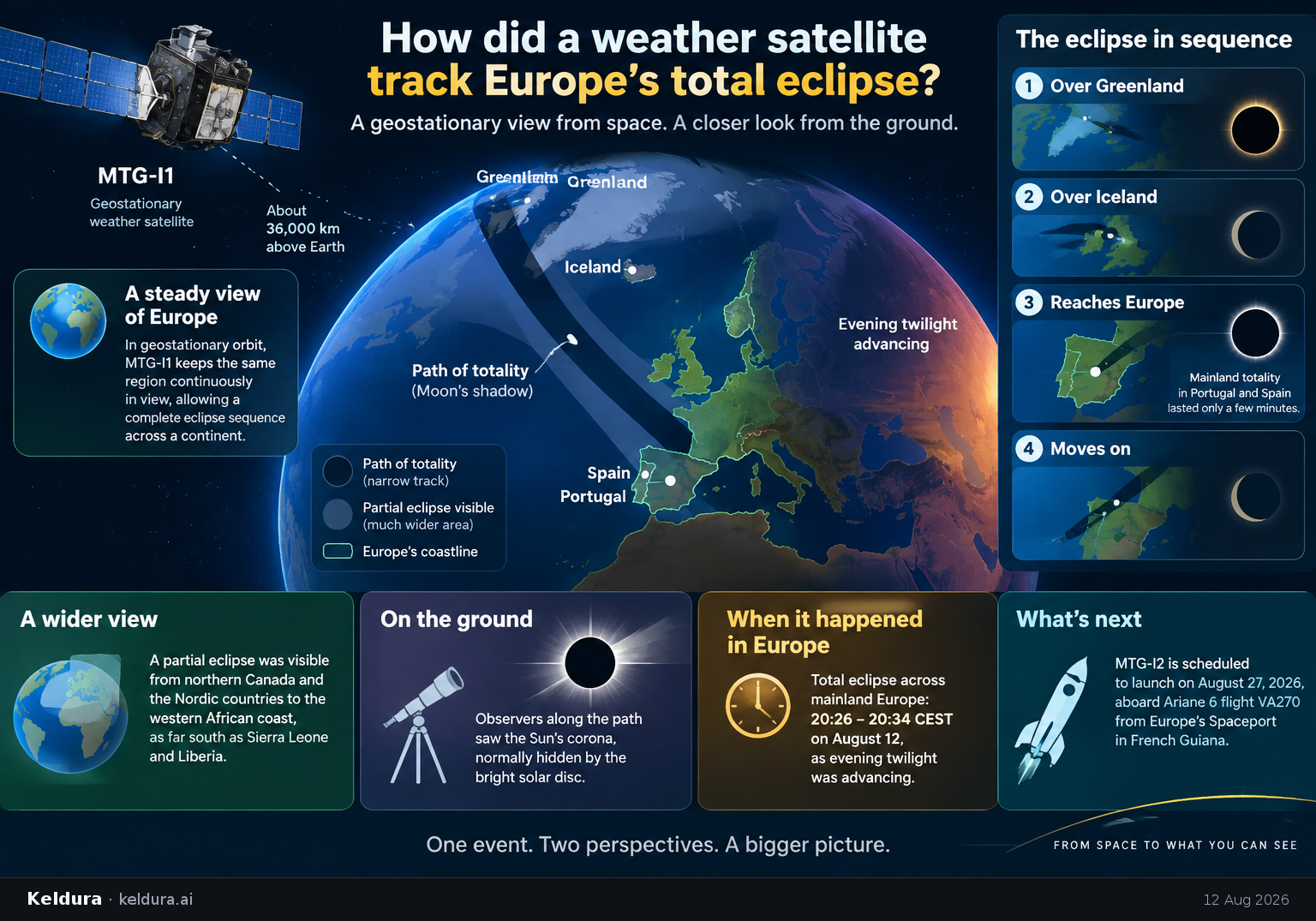 Cheatsheet for How did a weather satellite track Europe’s total eclipse?. Text equivalent is attached.