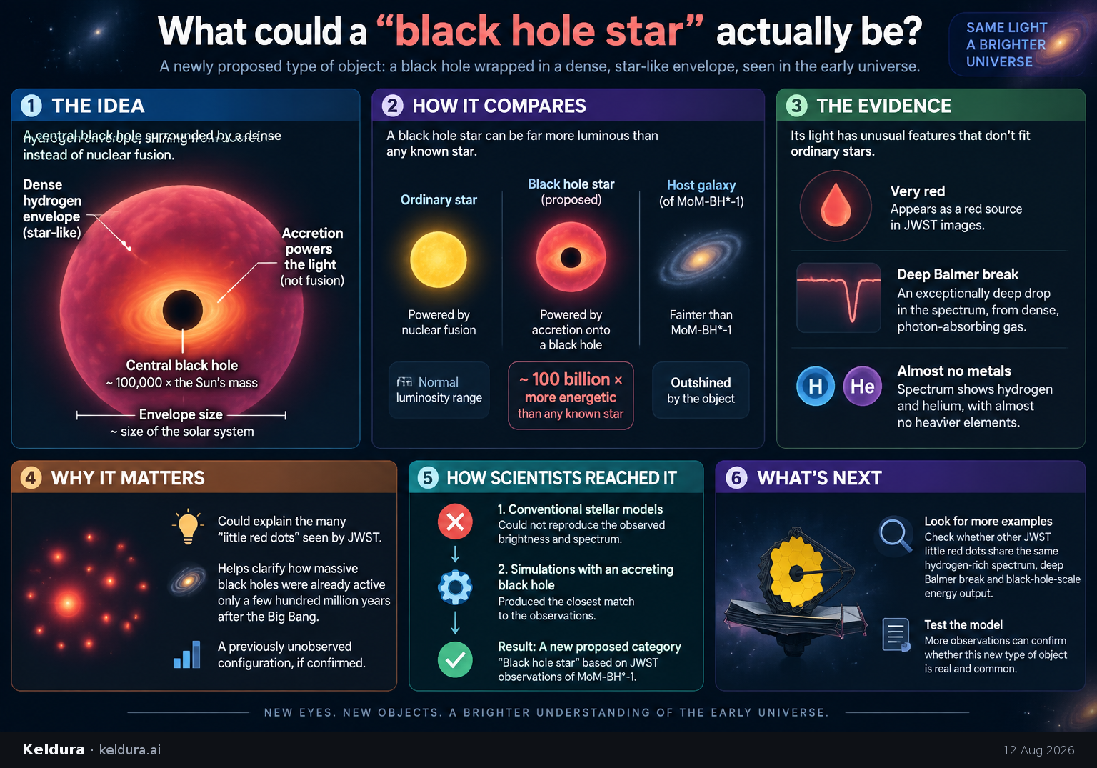 Cheatsheet for What could a “black hole star” actually be?. Text equivalent is attached.
