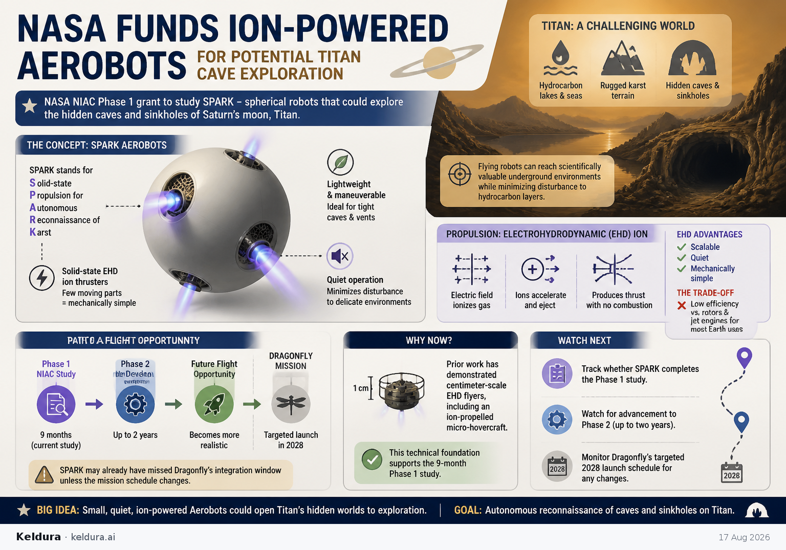 Visual Cheatsheet for NASA funds ion-powered Aerobots for potential Titan cave exploration [1]. Text equivalent follows.