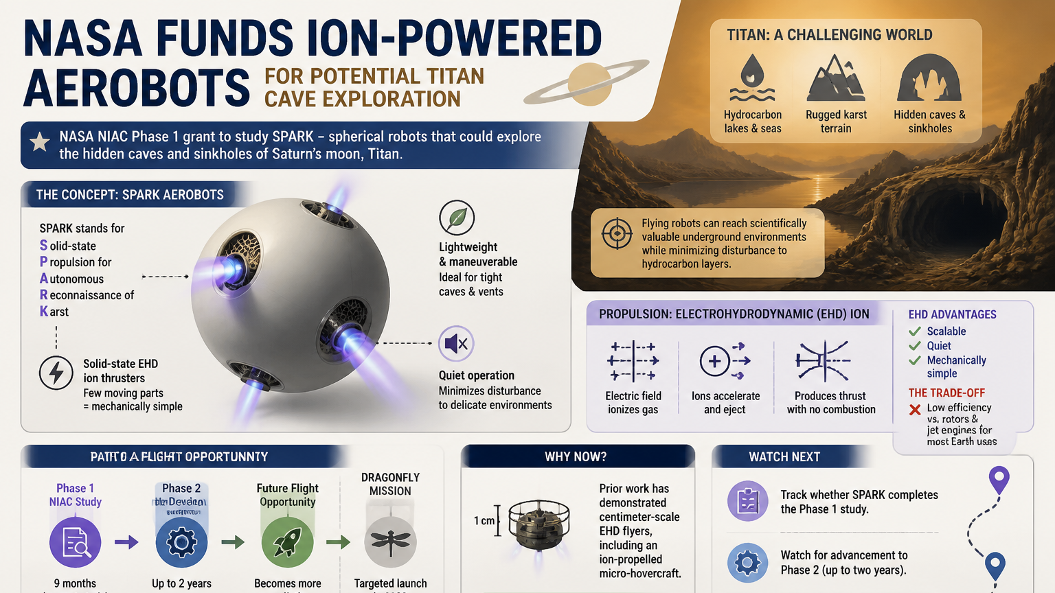 Visual Cheatsheet for NASA funds ion-powered Aerobots for potential Titan cave exploration [1]. Text equivalent is attached.