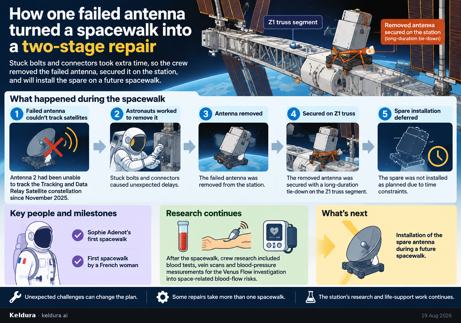 Cheatsheet for How one failed antenna turned a spacewalk into a two-stage repair. Text equivalent is attached.
