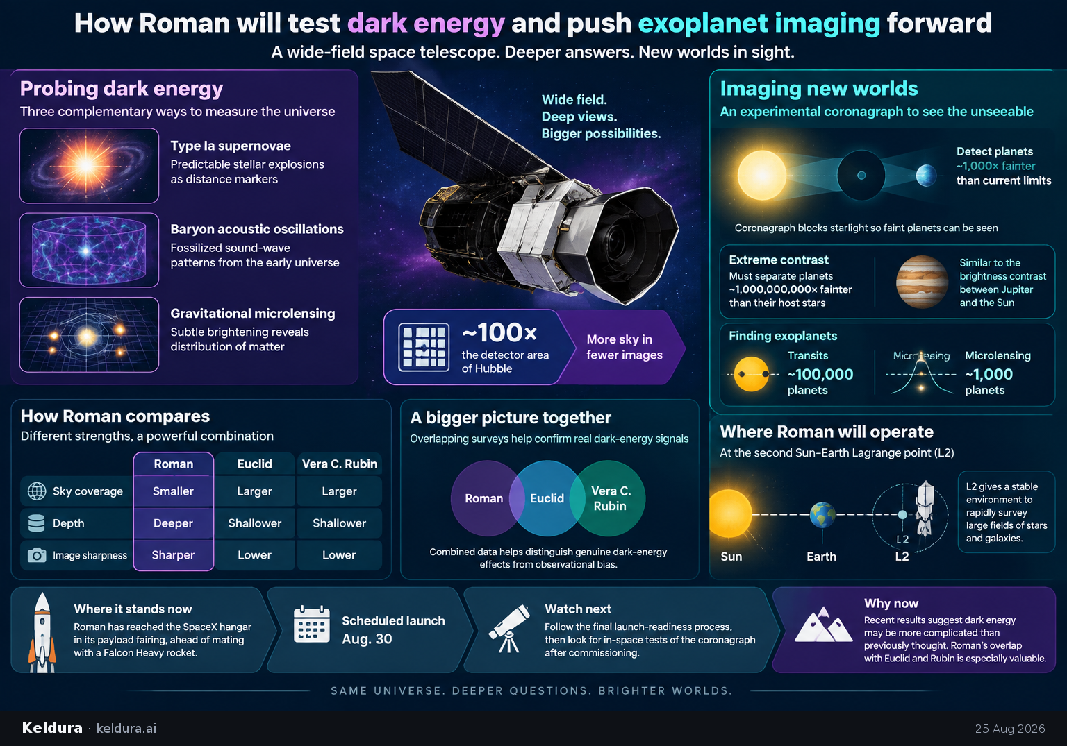 Cheatsheet for How Roman will test dark energy and push exoplanet imaging forward. Text equivalent is attached.