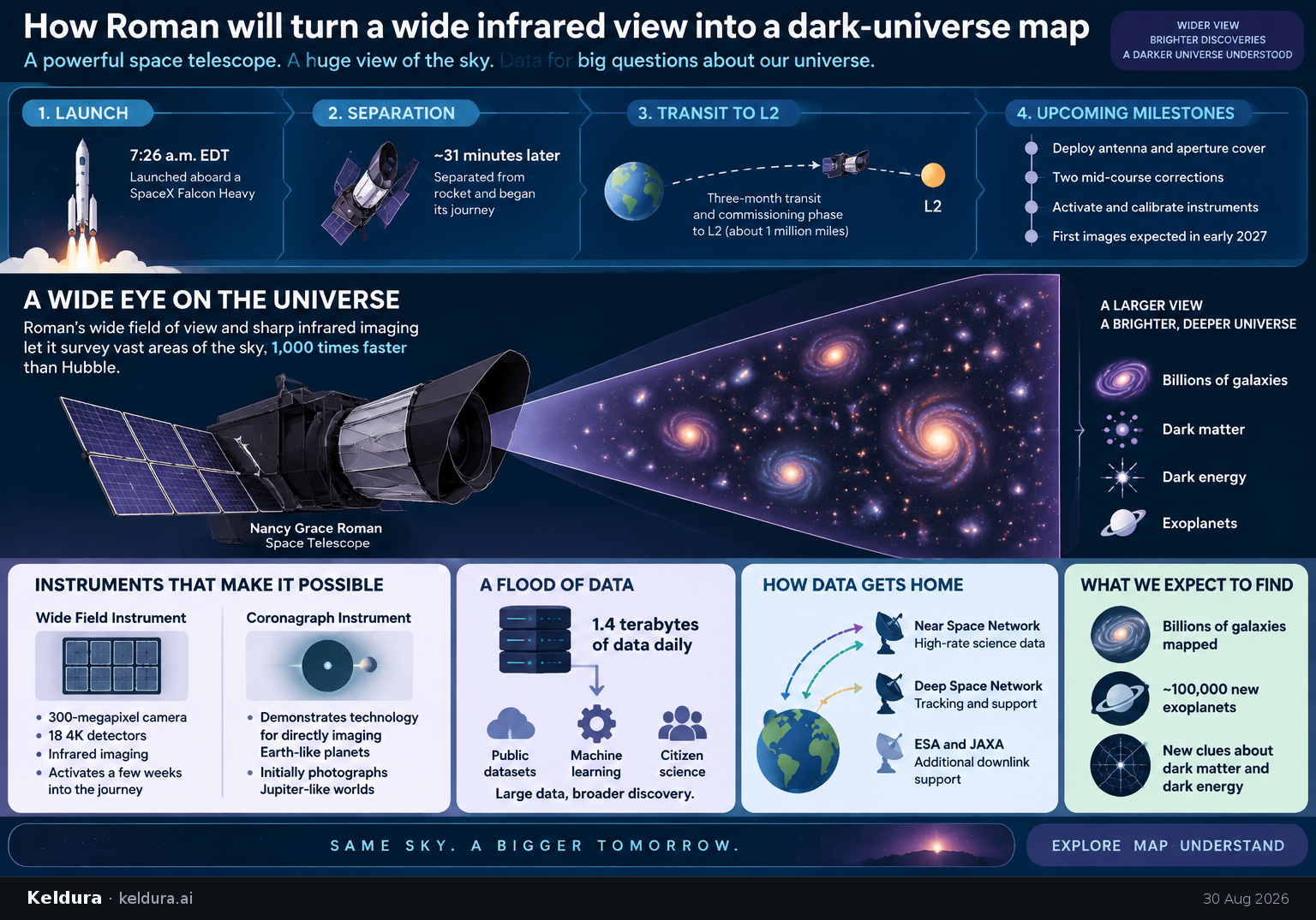 Cheatsheet for How Roman will turn a wide infrared view into a dark-universe map. Text equivalent is attached.
