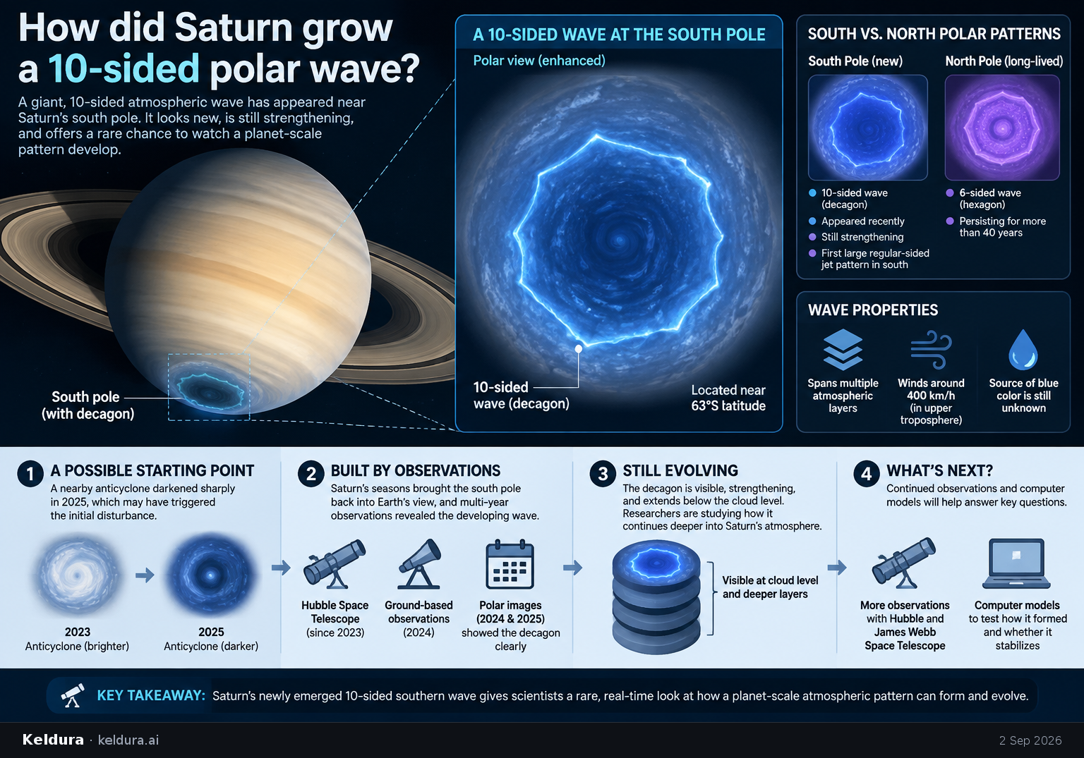 Cheatsheet for How did Saturn grow a 10-sided polar wave?. Text equivalent is attached.