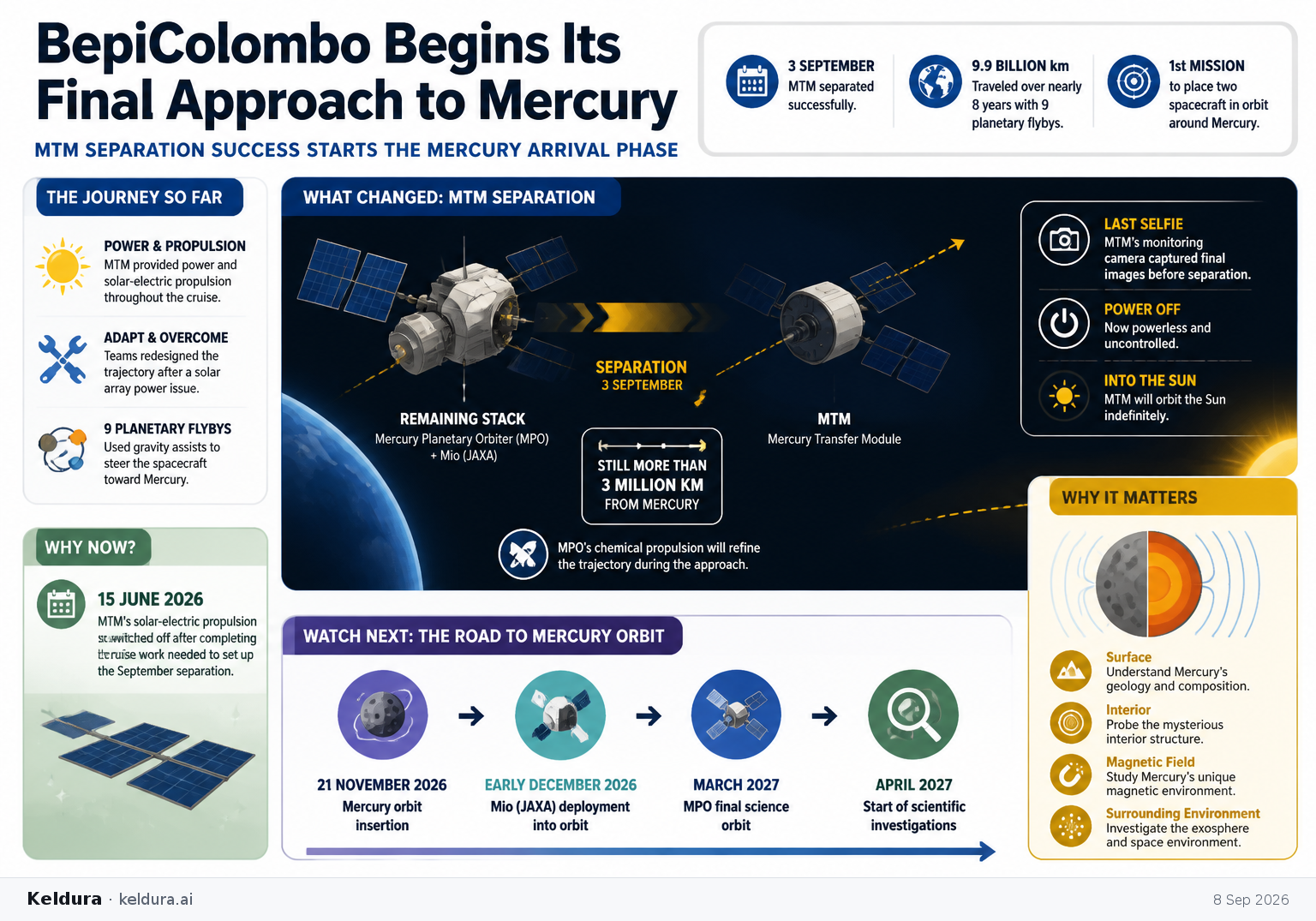 Cheatsheet for BepiColombo Begins Its Final Approach to Mercury. Text equivalent is attached.