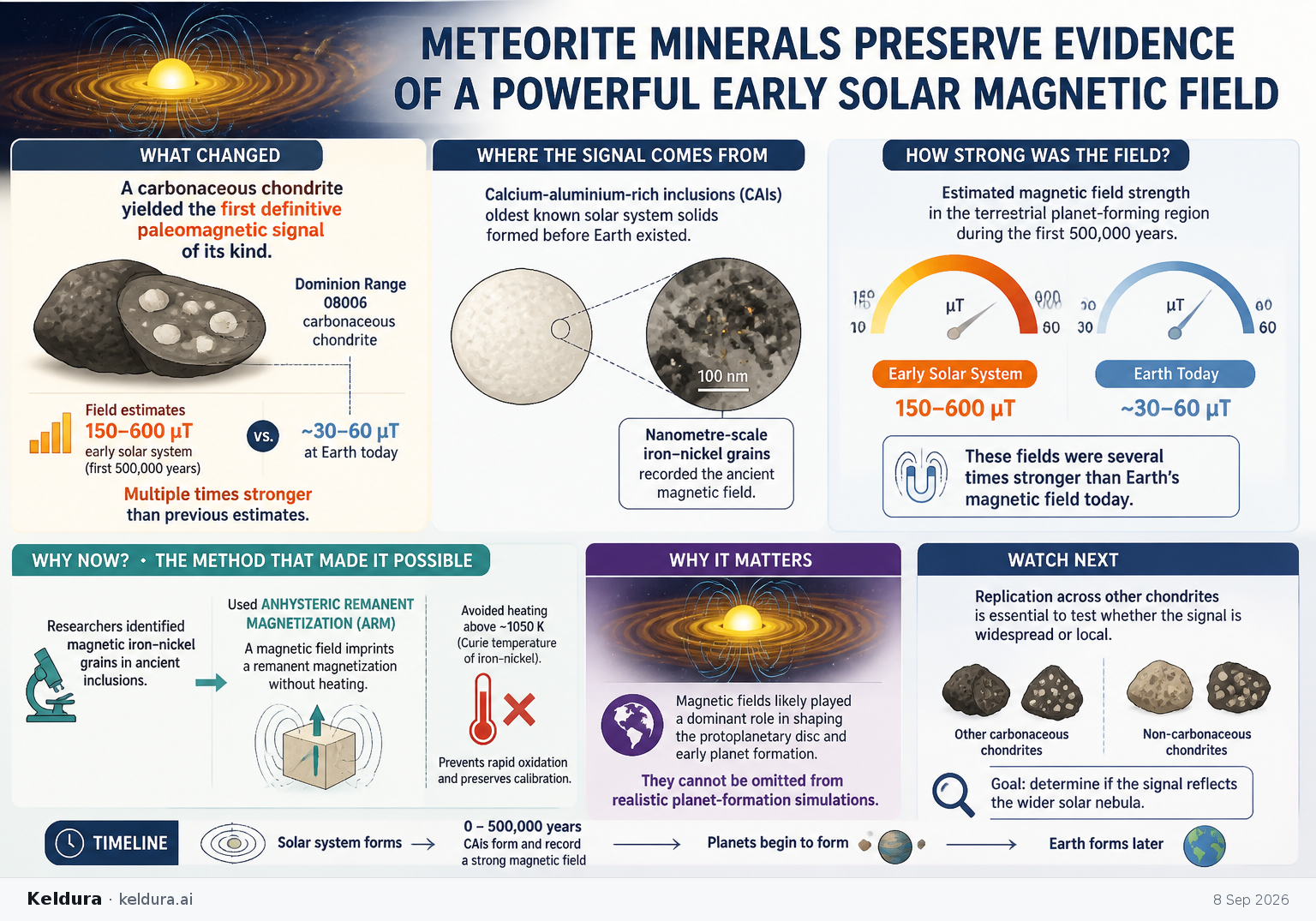 Cheatsheet for Meteorite Minerals Preserve Evidence of a Powerful Early Solar Magnetic Field. Text equivalent is attached.