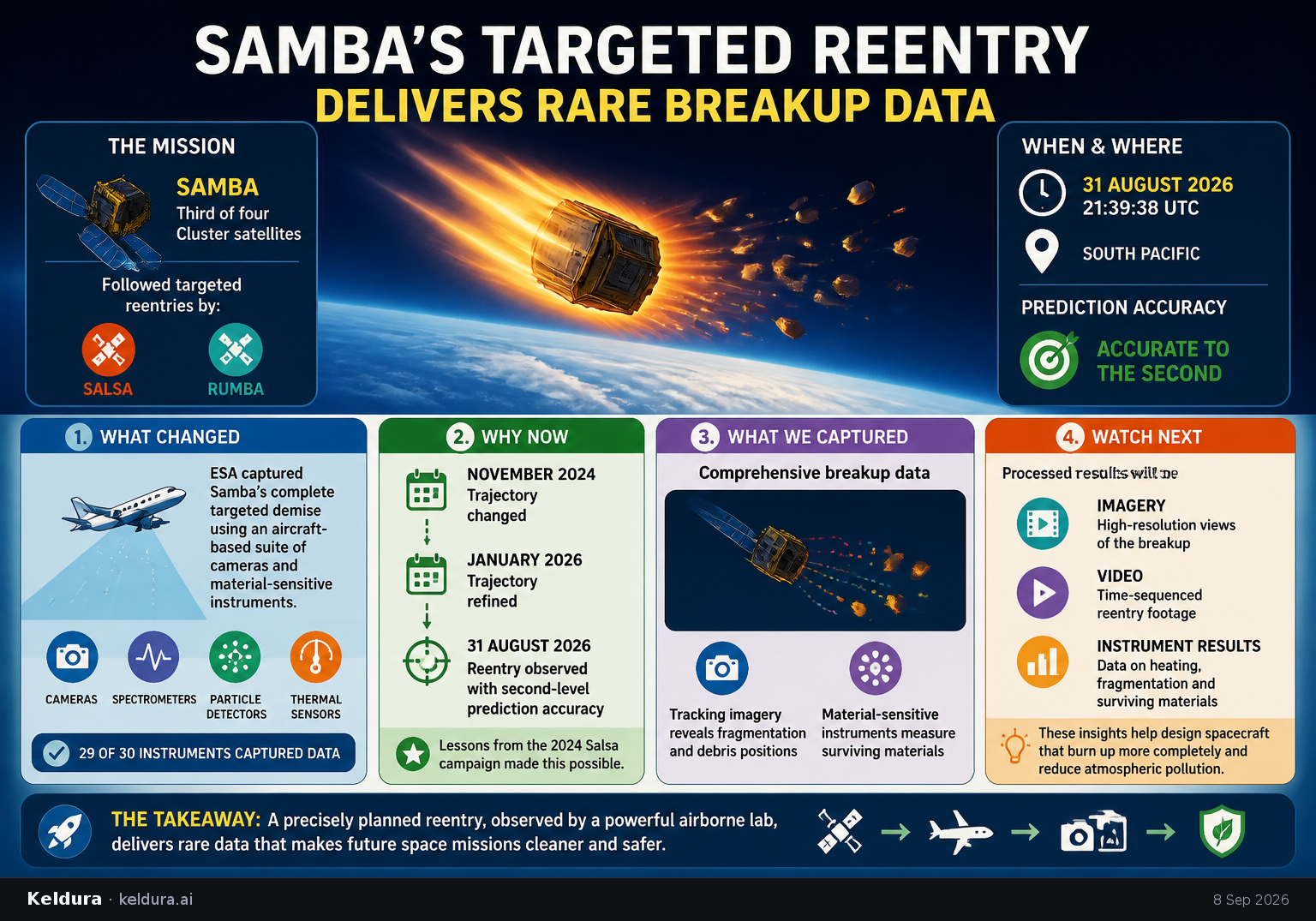 Cheatsheet for Samba’s Targeted Reentry Delivers Rare Breakup Data. Text equivalent is attached.
