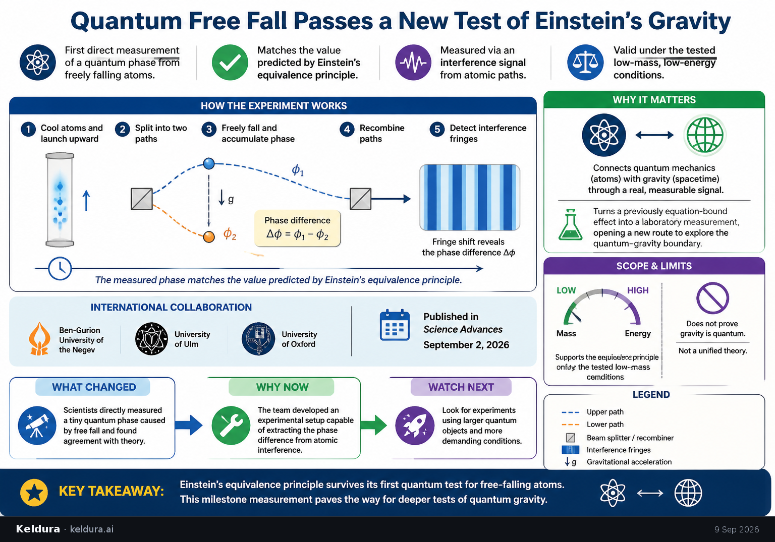 Cheatsheet for Quantum Free Fall Passes a New Test of Einstein’s Gravity. Text equivalent is attached.