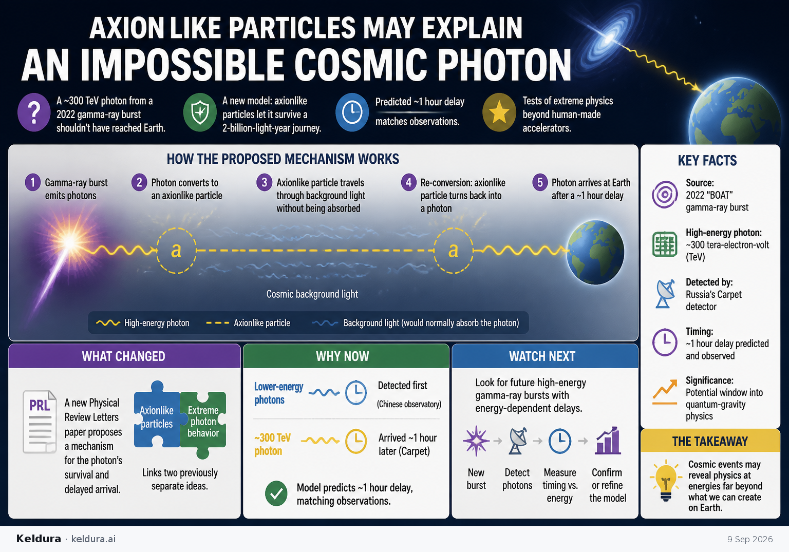 Cheatsheet for Axionlike Particles May Explain an Impossible Cosmic Photon. Text equivalent is attached.
