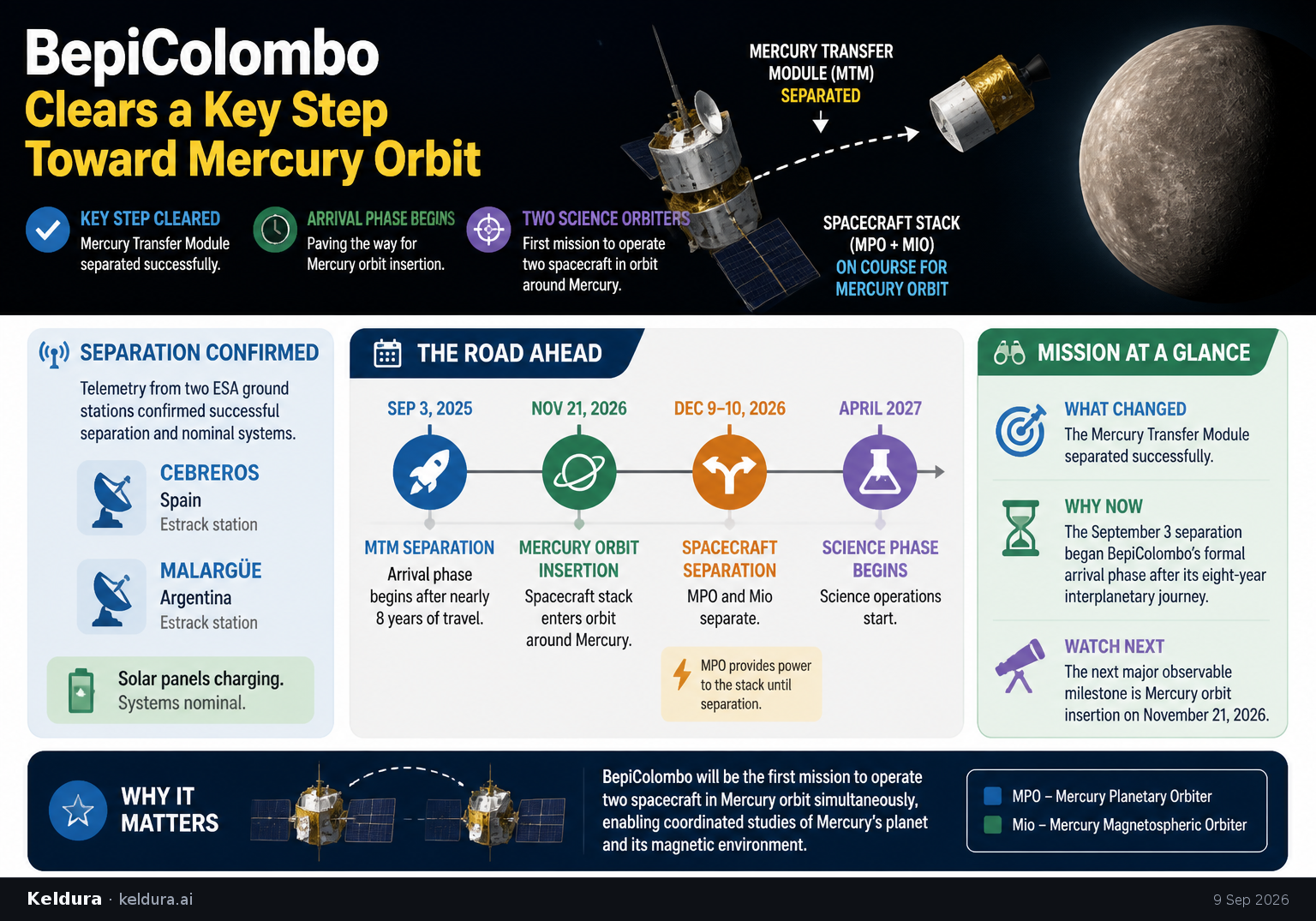 Cheatsheet for BepiColombo Clears a Key Step Toward Mercury Orbit. Text equivalent is attached.