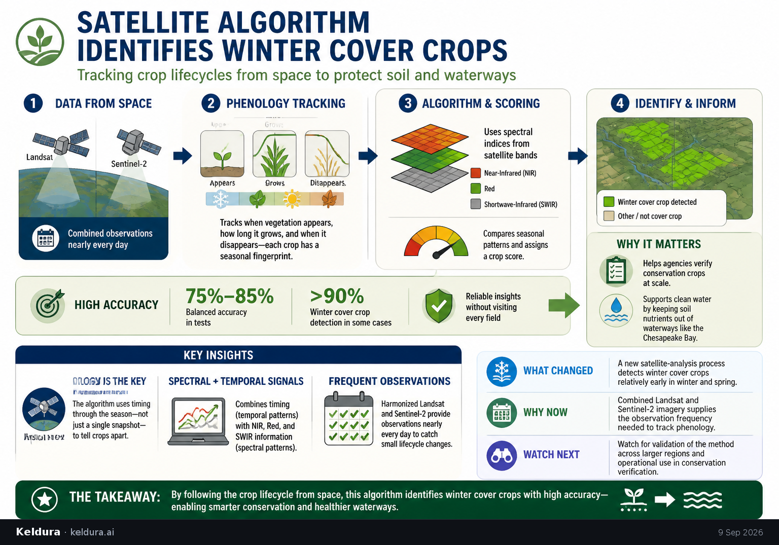 Cheatsheet for Satellite Algorithm Identifies Winter Cover Crops. Text equivalent is attached.