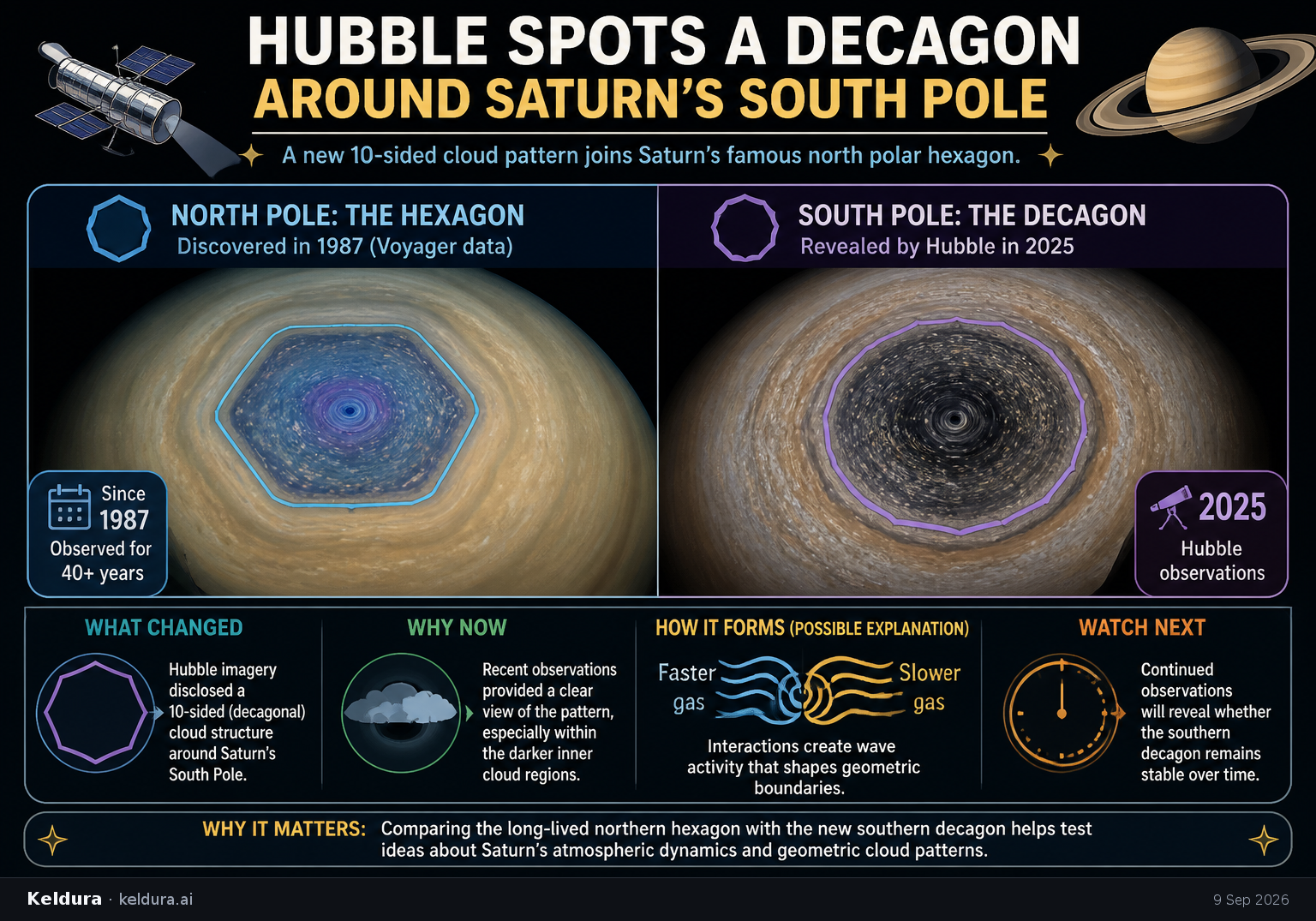 Cheatsheet for Hubble Spots a Decagon Around Saturn’s South Pole. Text equivalent is attached.